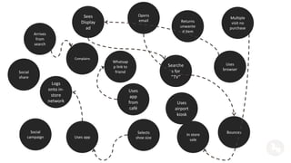Sees 
Display 
ad 
Logs 
onto in-store 
network 
Searche 
s for 
“TV” 
Uses 
app 
from 
café 
Whatsap 
p link to 
friend 
Returns 
unwante 
d item 
Uses 
browser 
Bounces 
Social 
share 
Arrives 
from 
search 
Selects 
Uses app shoe size 
Multiple 
visit no 
purchase 
Opens 
email 
Complains 
Uses 
airport 
kiosk 
In store 
sale 
Social 
campaign 
 