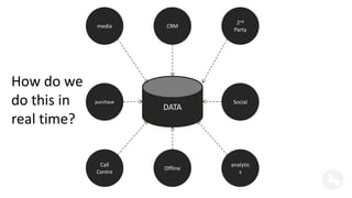 media CRM 
purchase Social 
DATA 
2nd 
Party 
analytic 
s 
Offline 
Call 
Centre 
How do we 
do this in 
real time? 
 