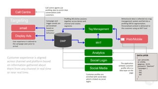Call Centre 
Targeting 
Campaign and 
trigger emails are 
personalised 
based on 
customer 
behaviour 
DMP 
Analytics 
Social Login 
Web/Mobile 
email 
Tag Management 
MVT 
Behavioural data is collected via a tag 
management system and fed into a 
profiling DB for segmentation. 
Personalised content is delivered to 
the customer using an MVT tool 
Display Ads 
Social Media 
Profiling DB stiches sessions 
together across device and 
channel and creates 
segments 
Customer profiles are 
enriched with social data 
which is linked via social 
logins 
Call centre agents use 
profiling data to enrich their 
conversations with 
customers 
User experience is tailored to 
the campaign seen prior to 
arrival 
Customer experience is aligned 
across channel and platform based 
on information gathered about 
them from any channel in real time 
or near real time. 
DATA LAYER 
{ 
user: johnsmith, 
id :123456, 
agegroup : 18-25, 
prevsearch: “NewYork” 
“campaigns: [ 
123, 
456, 
334 
] 
} 
The application 
embeds customer 
profile info in a 
data layer on the 
page 
 
