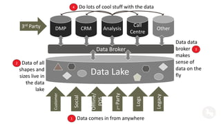 DMP CRM Analysis 
Data Lake 
Customer 
Social 
Offline/ 
POS 
2nd Party 
Logs 
Legacy 
Data Broker 
Call 
Centre 
3 Other rd Party 
Data comes in from anywhere 
Data of all 
shapes and 
sizes live in 
the data 
lake 
Data data 
broker 
makes 
sense of 
data on the 
fly 
Do lots of cool stuff with the data 
1 
2 
3 
4 
 