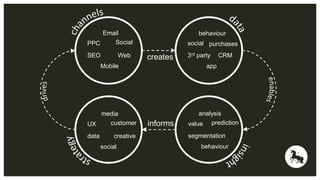 creates 
informs 
PPC 
SEO 
Email 
Social 
Web 
Mobile 
behaviour 
social 
3rd party 
purchases 
CRM 
app 
analysis 
value 
prediction 
segmentation 
behaviour 
UX 
data 
media 
customer 
creative 
social 
 