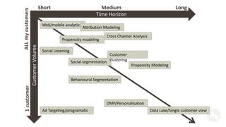 Time Horizon 
Customer Volume 
Short Medium Long 
1 customer ALL my customers 
Web/mobile analytics 
Data Lake/Single customer view 
Attribution Modeling 
Cross Channel Analysis 
DMP/Personalisation 
Ad Targeting/programatic 
Propensity Modeling 
Behavioural Segmentation 
Social Listening 
Social segmentation 
Customer 
clustering 
Propensity modeling 
 