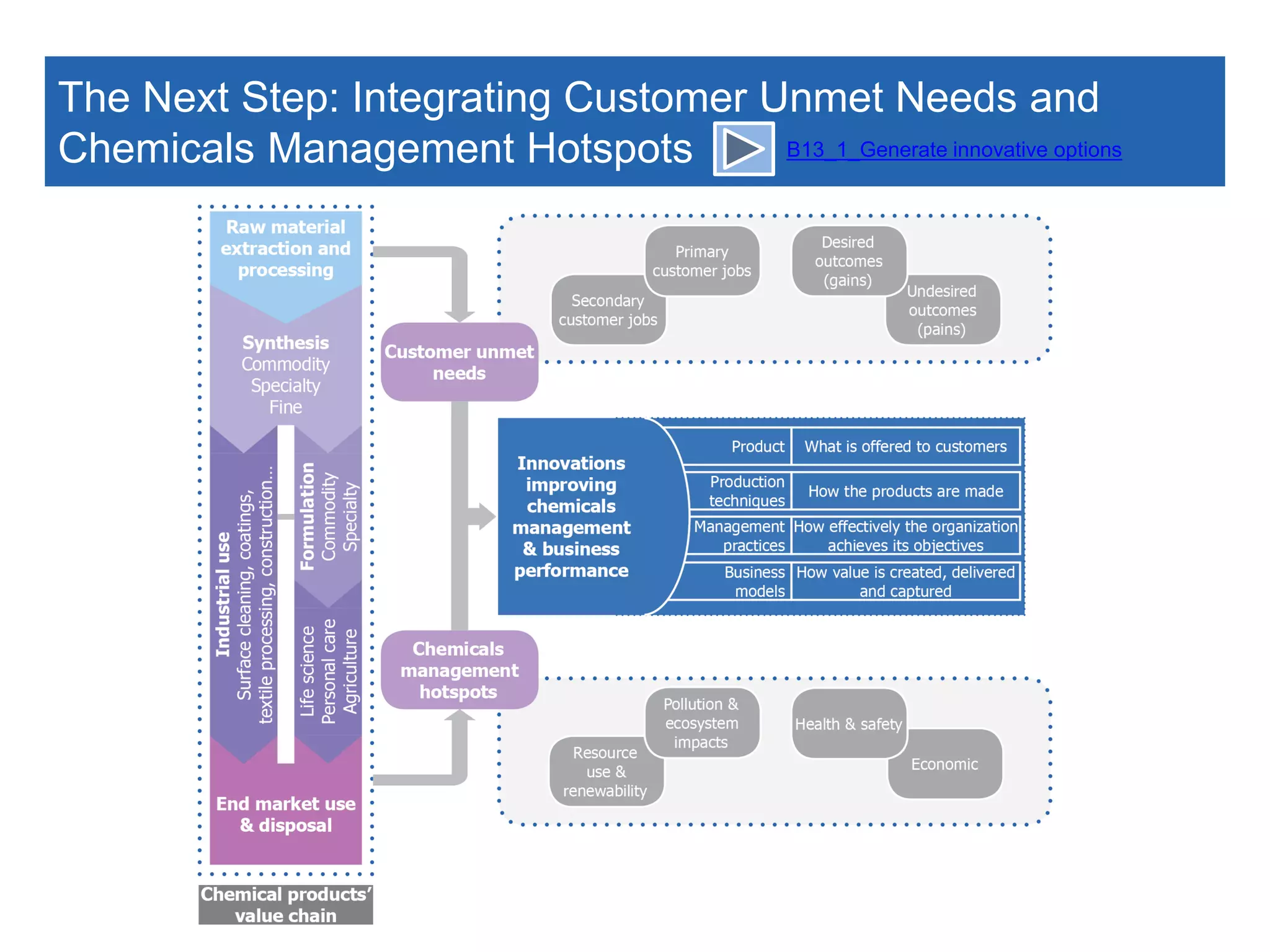The Next Step: Integrating Customer Unmet Needs and
Chemicals Management Hotspots B13_1_Generate innovative options
 