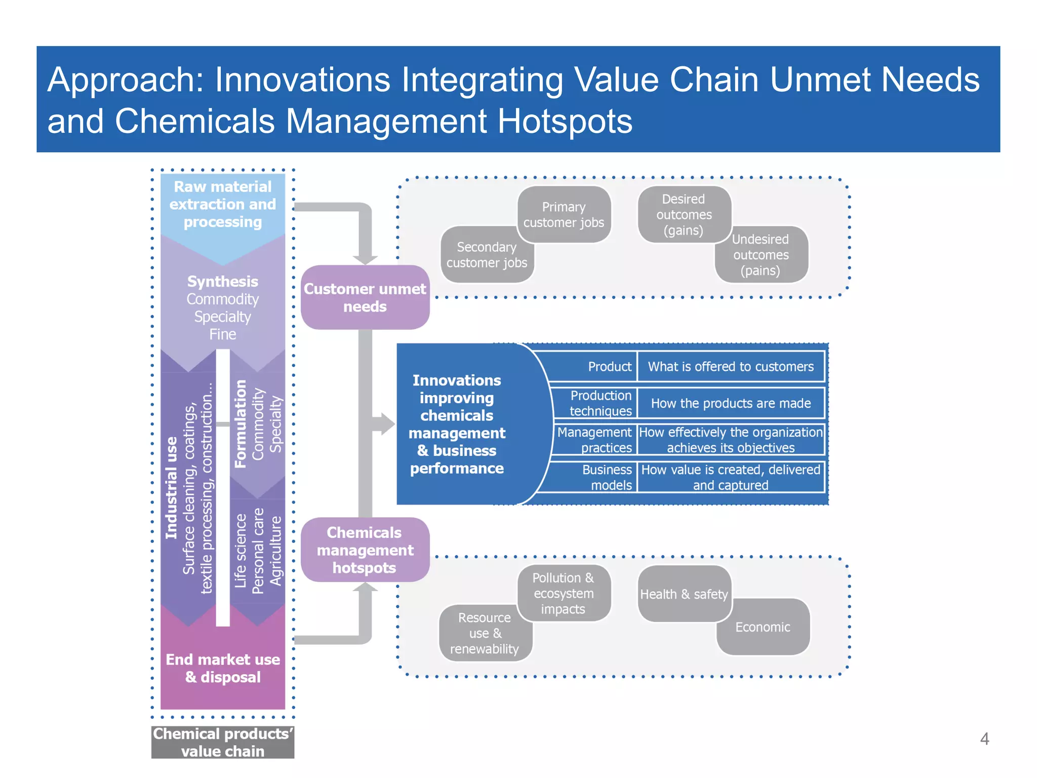 Approach: Innovations Integrating Value Chain Unmet Needs
and Chemicals Management Hotspots
4
 