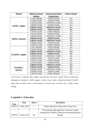 In all cases, it appears that copper and mercury ions have similar limits of detection,
although not identical. AuNPs appear to have lower limits of detection than P-AuNPs,
being able to detect lower concentrations of metal ions, as shown by a visible colour
change.
9. Appendix I – Project diary
Date
Time Hours Description
12/06/14 13:00-14:00 1 Project allocation. Email sent to supervisor.
29/09/14 16:00-16:30 0.5
First meeting with supervisor. Overview of gold
nanoparticles (AuNPs). Discussion of potential project
designs.
28
Mixture Dilution of metal
solution
Final concentration
of metal ions
Colour change?
AuNPs + copper
0.1M (100mM) 0.05M (50mM) Yes
0.01M (10mM) 0.005M (5mM) Yes
0.005M (5mM) 0.0025M (2.5mM) Yes
0.004M (4mM) 0.002M (2mM) Yes
0.003M (3mM) 0.0015M (1.5mM) Yes
0.002M (2mM) 0.001M (1mM) No
0.001M (1mM) 0.0005 (500μM) No
AuNPs + mercury
0.01M (10mM) 0.005M (5mM) Yes
0.005M (5mM) 0.0025M (2.5mM) Yes
0.004M (4mM) 0.002M (2mM) Yes
0.003M (3mM) 0.0015M (1.5mM) No
0.002M (2mM) 0.001M (1mM) No
0.001M (1mM) 0.0005 (500μM) No
P-AuNPs + copper
0.1M (100mM) 0.05M (50mM) Yes
0.01M (10mM) 0.005M (5mM) Yes
0.005M (5mM) 0.0025M (2.5mM) Yes
0.004M (4mM) 0.002M (2mM) No
0.003M (3mM) 0.0015M (1.5mM) No
0.002M (2mM) 0.001M (1mM) No
0.001M (1mM) 0.0005 (500μM) No
P-AuNPs +
mercury
0.01M (10mM) 0.005M (5mM) Yes
0.005M (5mM) 0.0025M (2.5mM) Yes
0.004M (4mM) 0.002M (2mM) No
0.003M (3mM) 0.0015M (1.5mM) No
0.002M (2mM) 0.001M (1mM) No
0.001M (1mM) 0.0005 (500μM) No
 