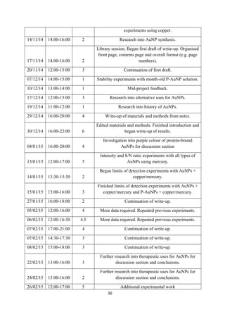 experiments using copper.
14/11/14 14:00-16:00 2 Research into AuNP synthesis.
17/11/14 14:00-16:00 2
Library session. Began first draft of write-up. Organised
front page, contents page and overall format (e.g. page
numbers).
20/11/14 12:00-15:00 3 Continuation of first draft.
07/12/14 14:00-15:00 1 Stability experiments with month-old P-AuNP solution.
10/12/14 13:00-14:00 1 Mid-project feedback.
17/12/14 12:00-15:00 3 Research into alternative uses for AuNPs.
19/12/14 11:00-12:00 1 Research into history of AuNPs.
29/12/14 16:00-20:00 4 Write-up of materials and methods from notes.
30/12/14 16:00-22:00 6
Edited materials and methods. Finished introduction and
began write-up of results.
04/01/15 16:00-20:00 4
Investigation into purple colour of protein-bound
AuNPs for discussion section
13/01/15 12:00-17:00 5
Intensity and S/N ratio experiments with all types of
AuNPs using mercury.
14/01/15 13:30-15:30 2
Began limits of detection experiments with AuNPs +
copper/mercury.
15/01/15 13:00-16:00 3
Finished limits of detection experiments with AuNPs +
copper/mercury and P-AuNPs + copper/mercury.
27/01/15 16:00-18:00 2 Continuation of write-up.
05/02/15 12:00-16:00 4 More data required. Repeated previous experiments.
06/02/15 12:00-16:30 4.5 More data required. Repeated previous experiments.
07/02/15 17:00-21:00 4 Continuation of write-up.
07/02/15 14:30-17:30 3 Continuation of write-up.
08/02/15 15:00-18:00 3 Continuation of write-up.
22/02/15 13:00-16:00 3
Further research into therapeutic uses for AuNPs for
discussion section and conclusions.
24/02/15 13:00-16:00 2
Further research into therapeutic uses for AuNPs for
discussion section and conclusions.
26/02/15 12:00-17:00 5 Additional experimental work
30
 