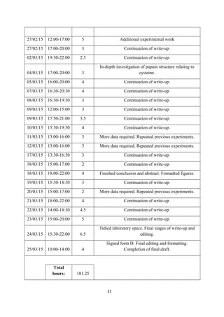 27/02/15 12:00-17:00 5 Additional experimental work
27/02/15 17:00-20:00 3 Continuation of write-up.
02/03/15 19:30-22:00 2.5 Continuation of write-up.
04/03/15 17:00-20:00 3
In-depth investigation of papain structure relating to
cysteine.
05/03/15 16:00-20:00 4 Continuation of write-up.
07/03/15 16:30-20:30 4 Continuation of write-up.
08/03/15 16:30-19:30 3 Continuation of write-up.
09/03/15 12:00-15:00 3 Continuation of write-up.
09/03/15 17:50-21:00 3.5 Continuation of write-up.
10/03/15 15:30-19:30 4 Continuation of write-up.
11/03/15 13:00-16:00 3 More data required. Repeated previous experiments.
12/03/15 13:00-16:00 3 More data required. Repeated previous experiments.
17/03/15 13:30-16:30 3 Continuation of write-up.
18/03/15 15:00-17:00 2 Continuation of write-up.
18/03/15 18:00-22:00 4 Finished conclusion and abstract. Formatted figures.
19/03/15 15:30-18:30 3 Continuation of write-up.
20/03/15 15:00-17:00 2 More data required. Repeated previous experiments.
21/03/15 18:00-22:00 4 Continuation of write-up.
22/03/15 14:00-18:30 4.5 Continuation of write-up.
23/03/15 15:00-20:00 5 Continuation of write-up.
24/03/15 15:30-22:00 6.5
Tidied laboratory space. Final stages of write-up and
editing.
25/03/15 10:00-14:00 4
Signed form D. Final editing and formatting.
Completion of final draft.
Total
hours: 181.25
31
 