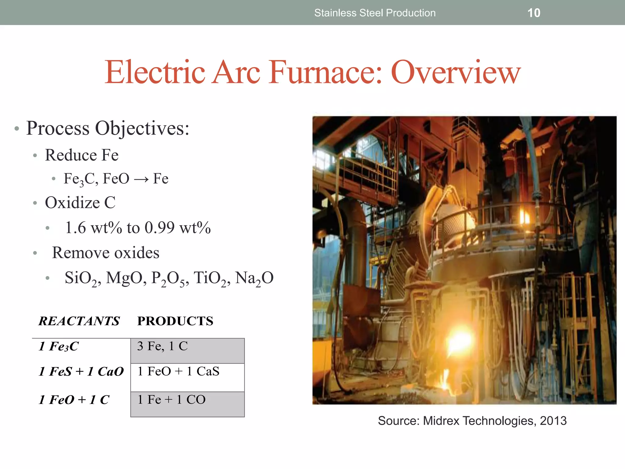 ElectricArc Furnace: Overview
• Process Objectives:
• Reduce Fe
• Fe3C, FeO → Fe
• Oxidize C
• 1.6 wt% to 0.99 wt%
• Remove oxides
• SiO2, MgO, P2O5, TiO2, Na2O
Stainless Steel Production 10
REACTANTS PRODUCTS
1 Fe3C 3 Fe, 1 C
1 FeS + 1 CaO 1 FeO + 1 CaS
1 FeO + 1 C 1 Fe + 1 CO
Source: Midrex Technologies, 2013
 