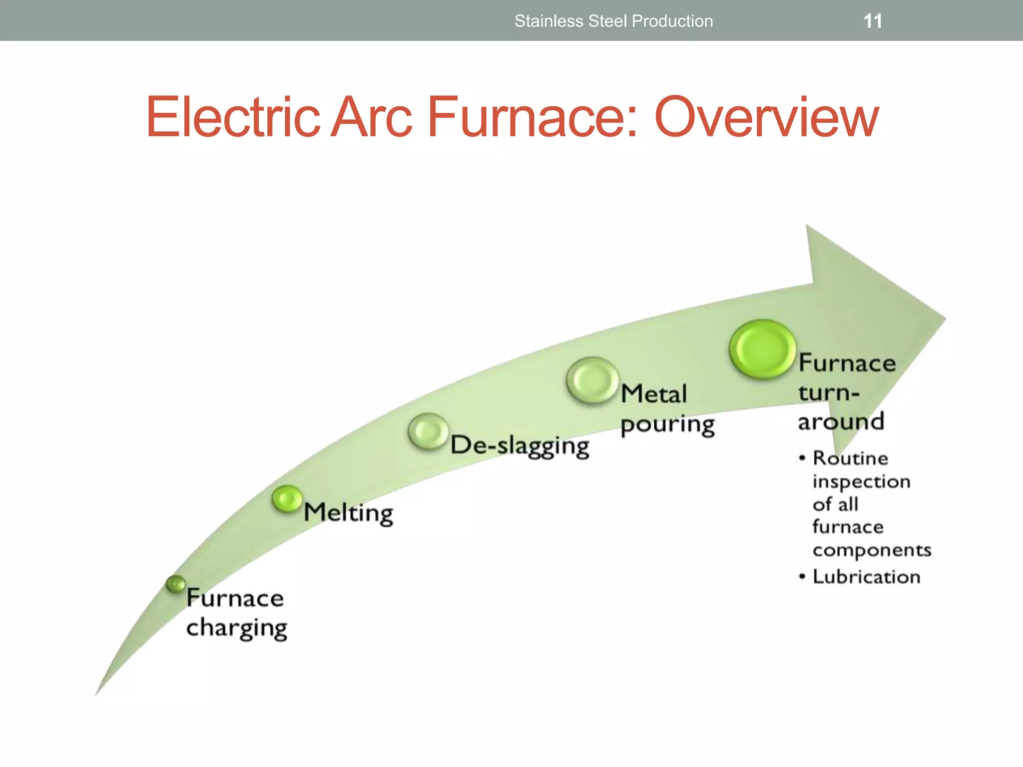 Electric Arc Furnace: Overview
Stainless Steel Production 11
 