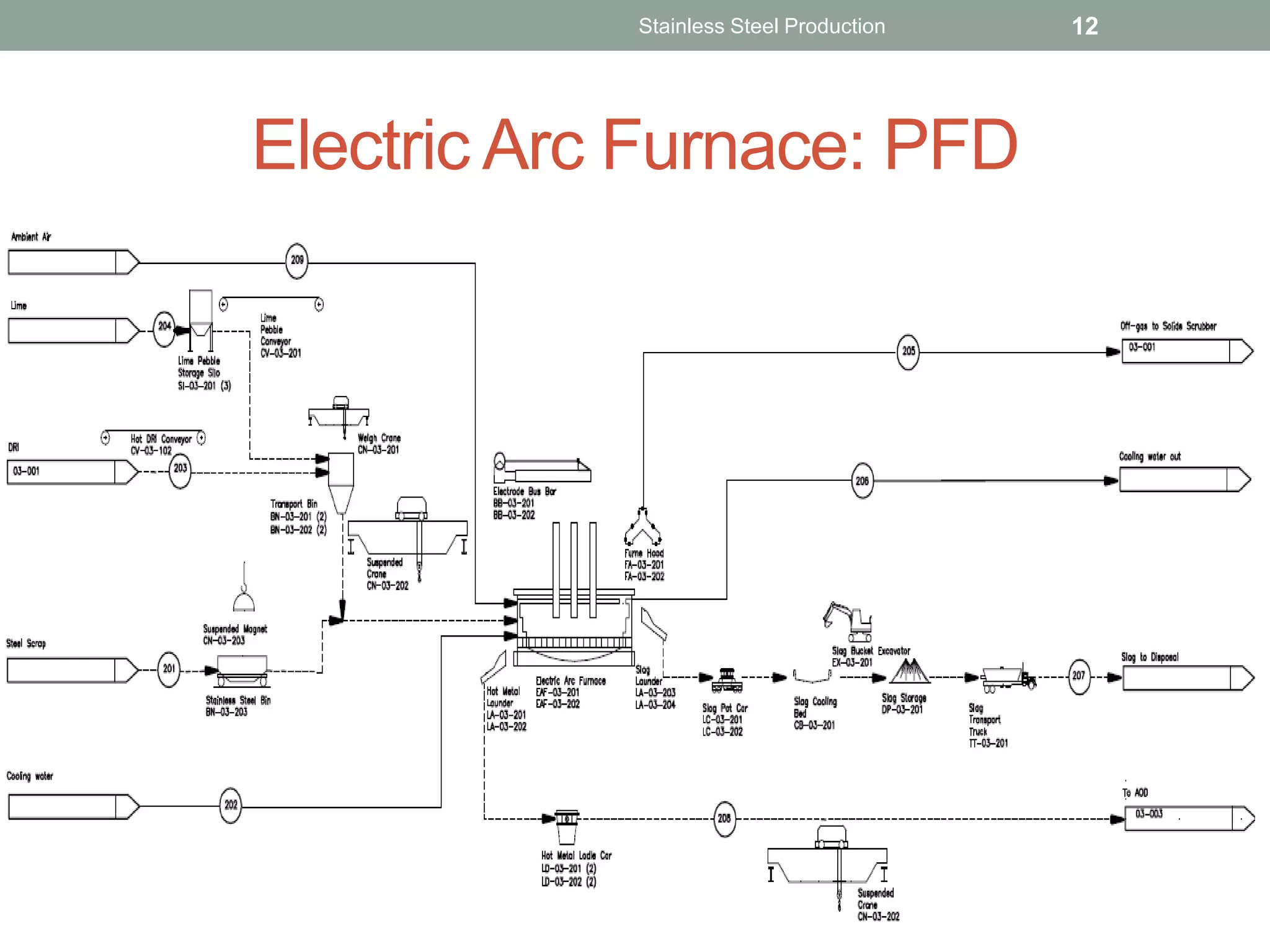 Electric Arc Furnace: PFD
Stainless Steel Production 12
 