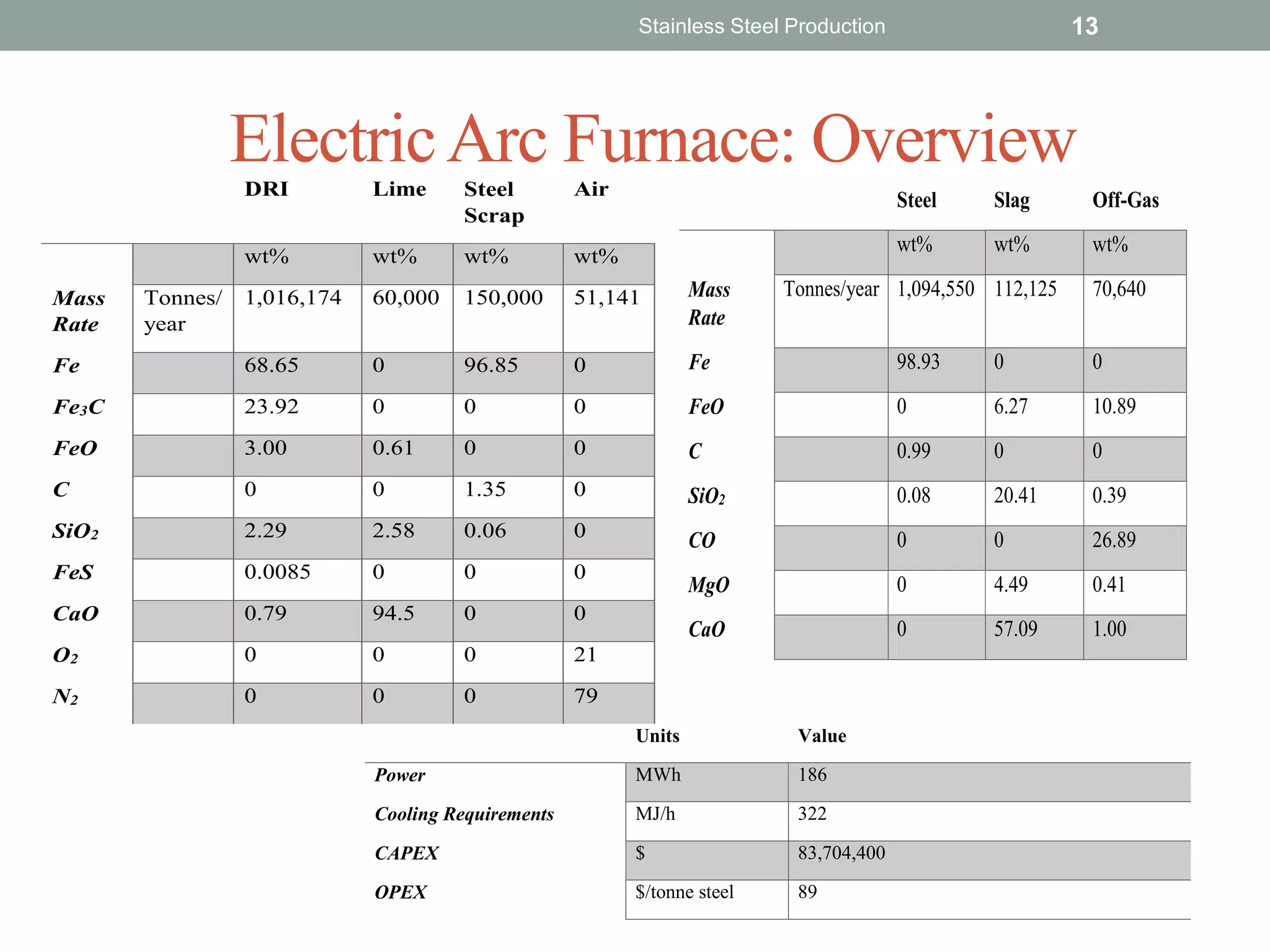ElectricArc Furnace: Overview
INPUT OUTPUT
Stainless Steel Production 13
DRI Lime Steel
Scrap
Air
wt% wt% wt% wt%
Mass
Rate
Tonnes/
year
1,016,174 60,000 150,000 51,141
Fe 68.65 0 96.85 0
Fe3C 23.92 0 0 0
FeO 3.00 0.61 0 0
C 0 0 1.35 0
SiO2 2.29 2.58 0.06 0
FeS 0.0085 0 0 0
CaO 0.79 94.5 0 0
O2 0 0 0 21
N2 0 0 0 79
Steel Slag Off-Gas
wt% wt% wt%
Mass
Rate
Tonnes/year 1,094,550 112,125 70,640
Fe 98.93 0 0
FeO 0 6.27 10.89
C 0.99 0 0
SiO2 0.08 20.41 0.39
CO 0 0 26.89
MgO 0 4.49 0.41
CaO 0 57.09 1.00
Units Value
Power MWh 186
Cooling Requirements MJ/h 322
CAPEX $ 83,704,400
OPEX $/tonne steel 89
 
