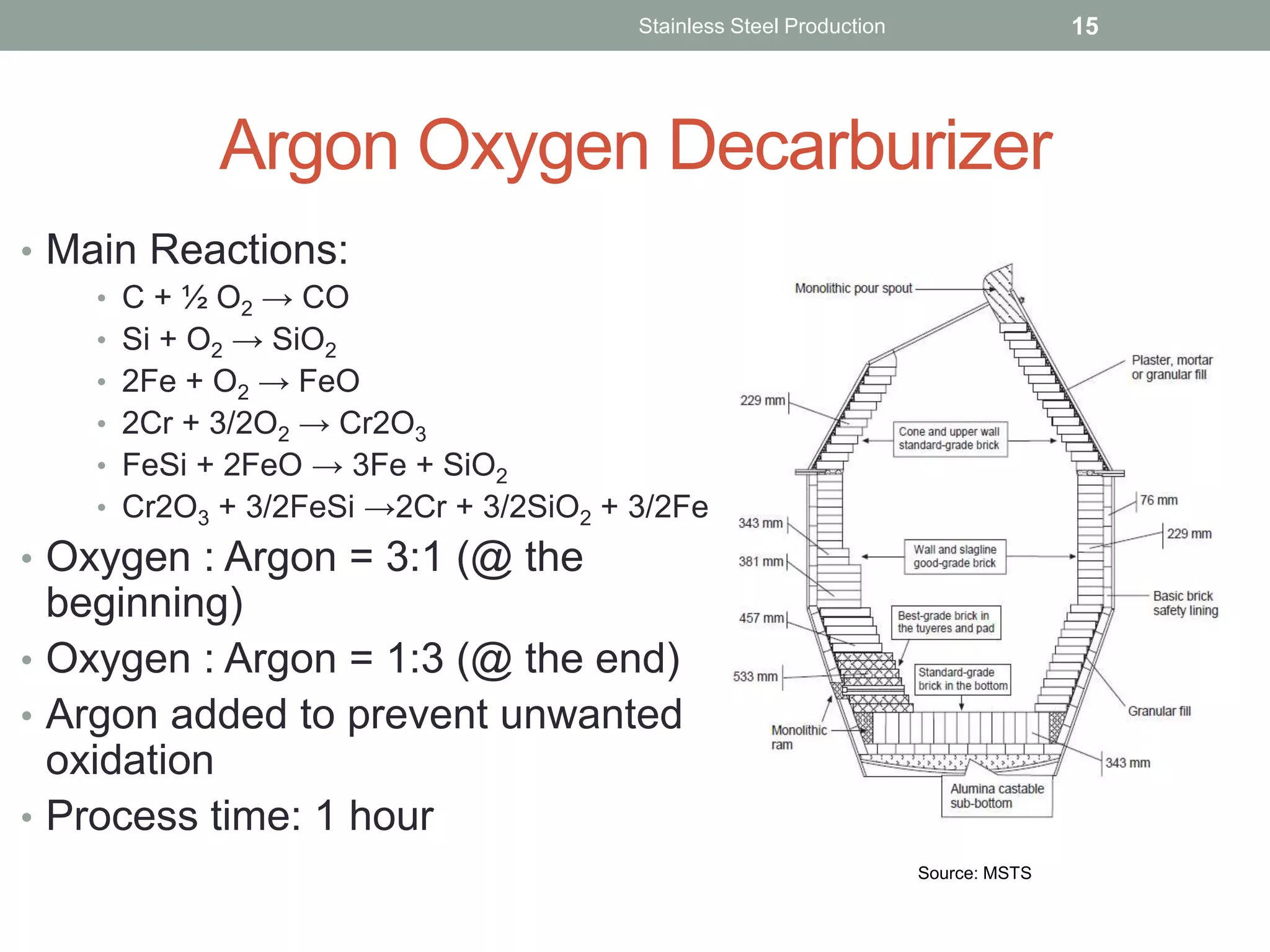 Argon Oxygen Decarburizer
Stainless Steel Production 15
• Main Reactions:
• C + ½ O2 → CO
• Si + O2 → SiO2
• 2Fe + O2 → FeO
• 2Cr + 3/2O2 → Cr2O3
• FeSi + 2FeO → 3Fe + SiO2
• Cr2O3 + 3/2FeSi →2Cr + 3/2SiO2 + 3/2Fe
• Oxygen : Argon = 3:1 (@ the
beginning)
• Oxygen : Argon = 1:3 (@ the end)
• Argon added to prevent unwanted
oxidation
• Process time: 1 hour
Source: MSTS
 