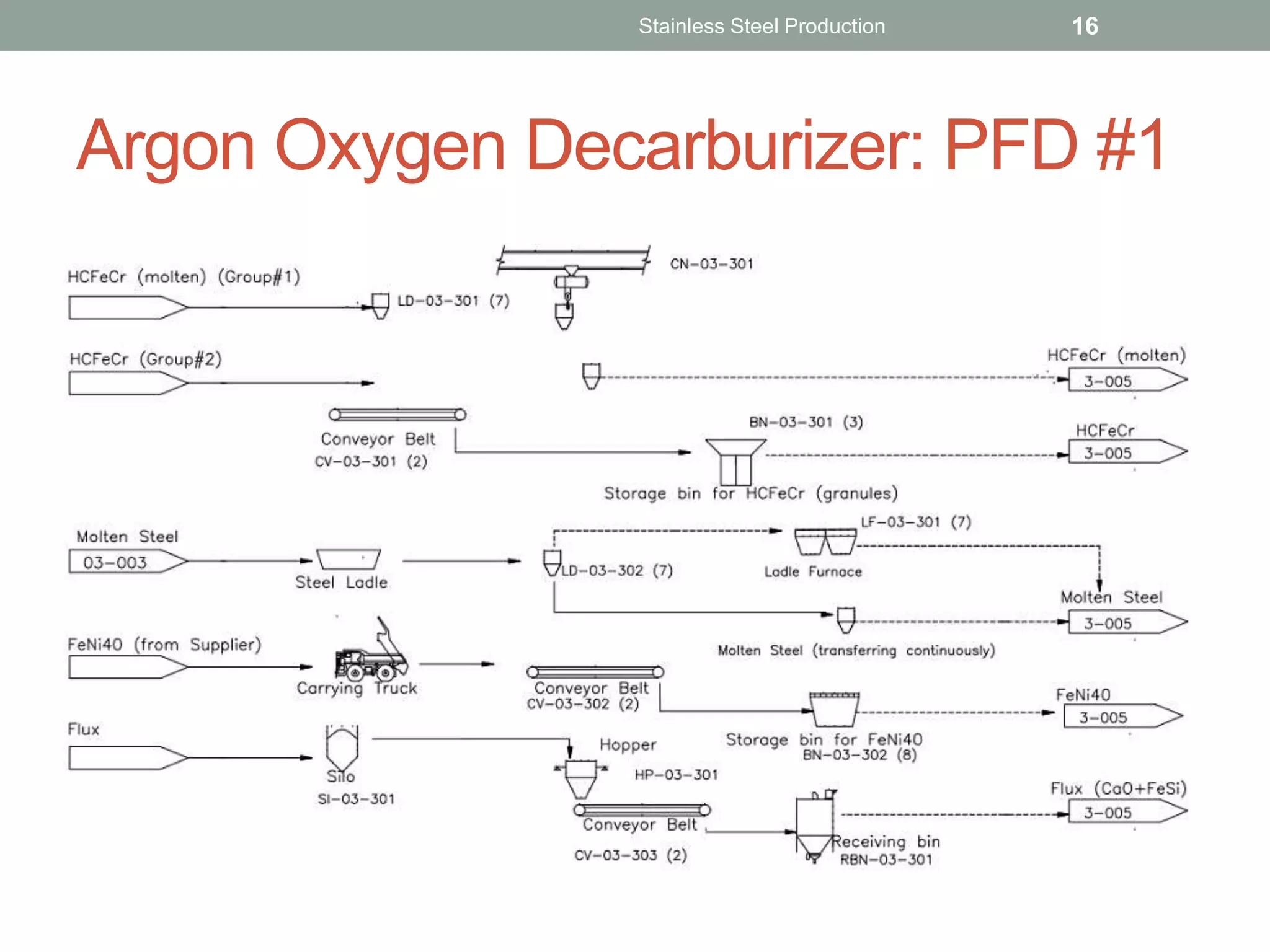 Argon Oxygen Decarburizer: PFD #1
Stainless Steel Production 16
 