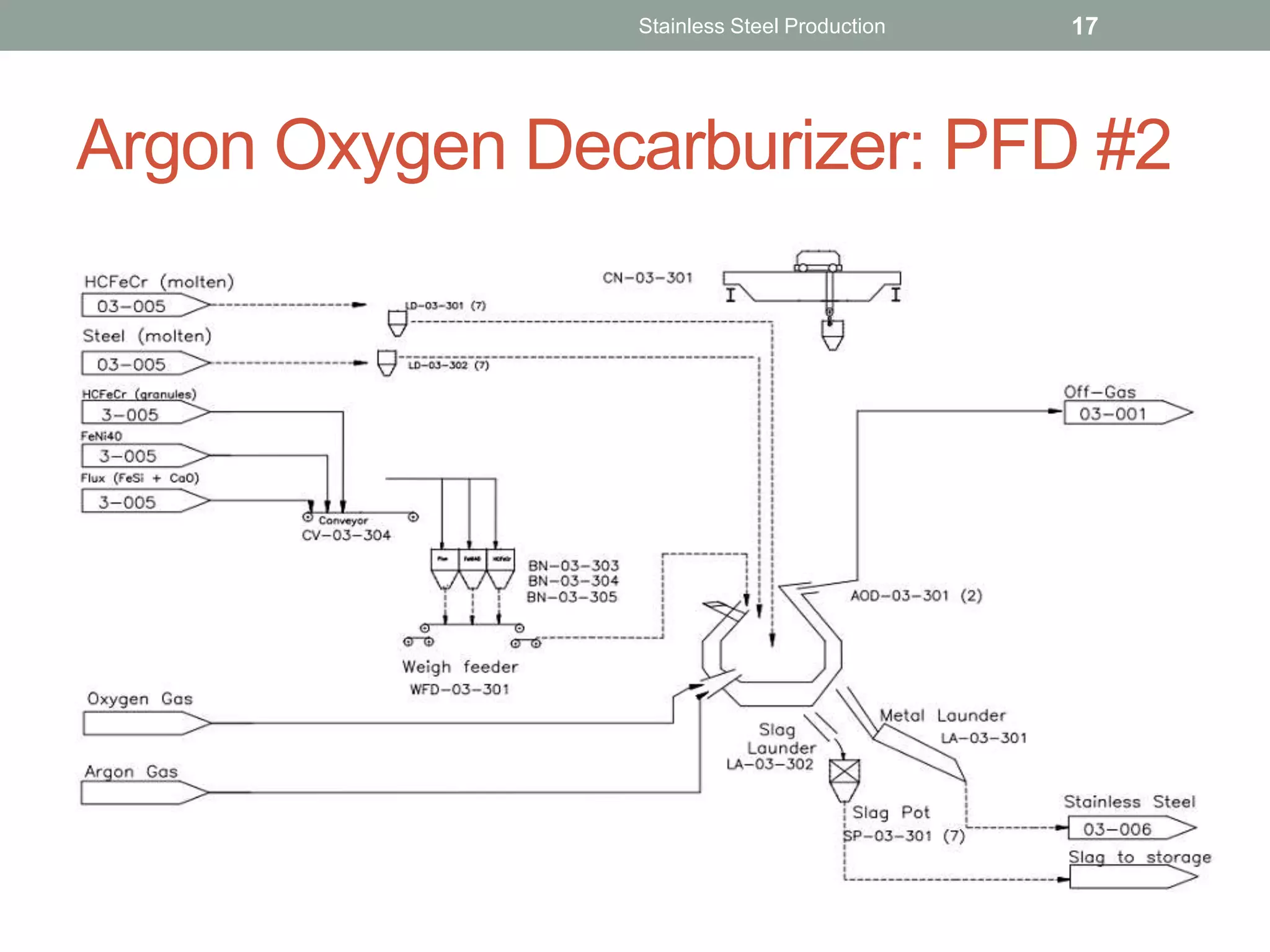Argon Oxygen Decarburizer: PFD #2
Stainless Steel Production 17
 
