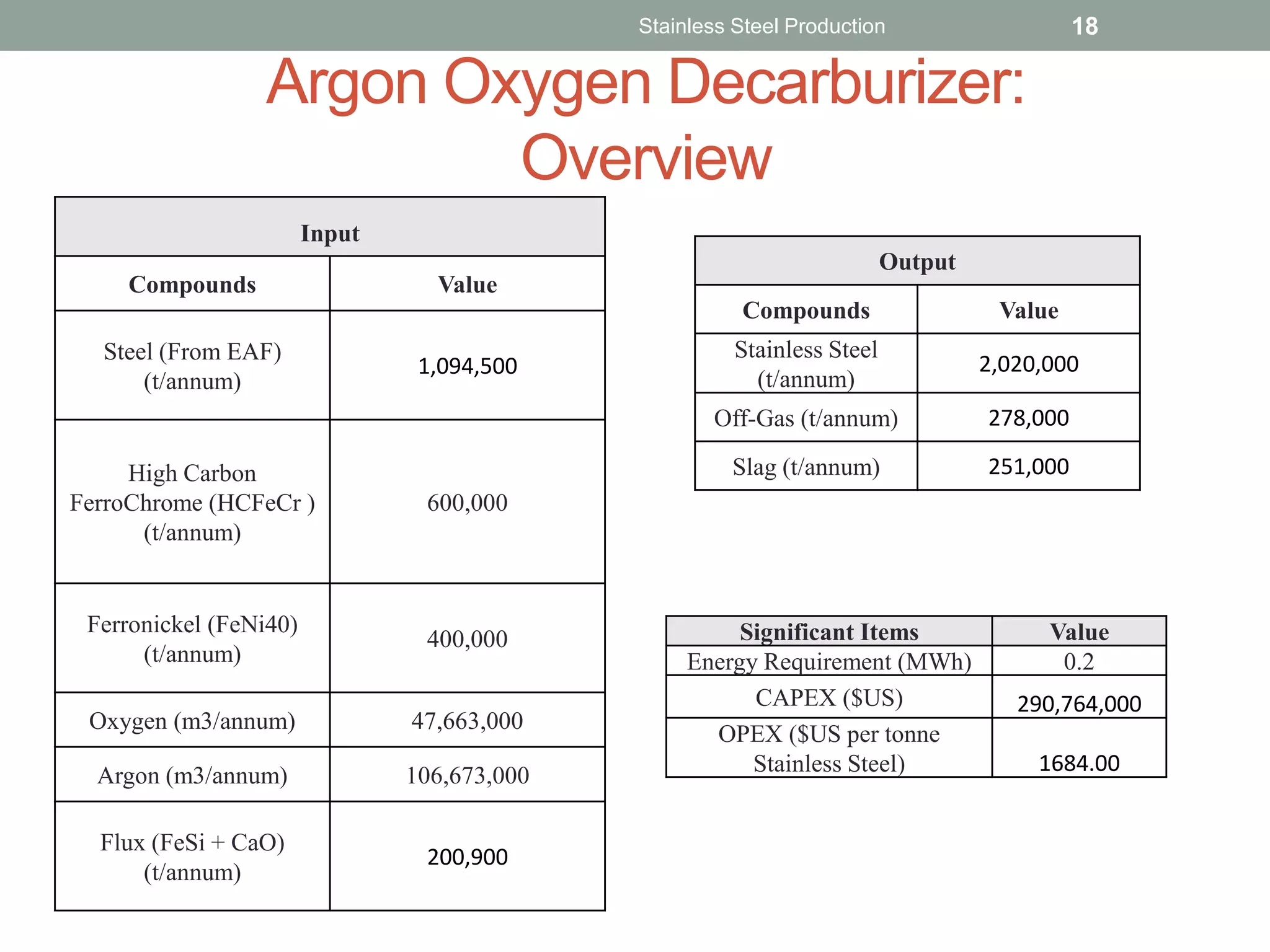Stainless Steel Production 18
Argon Oxygen Decarburizer:
Overview
Input
Compounds Value
Steel (From EAF)
(t/annum)
1,094,500
High Carbon
FerroChrome (HCFeCr )
(t/annum)
600,000
Ferronickel (FeNi40)
(t/annum)
400,000
Oxygen (m3/annum) 47,663,000
Argon (m3/annum) 106,673,000
Flux (FeSi + CaO)
(t/annum)
200,900
Output
Compounds Value
Stainless Steel
(t/annum)
2,020,000
Off-Gas (t/annum) 278,000
Slag (t/annum) 251,000
Significant Items Value
Energy Requirement (MWh) 0.2
CAPEX ($US) 290,764,000
OPEX ($US per tonne
Stainless Steel) 1684.00
 