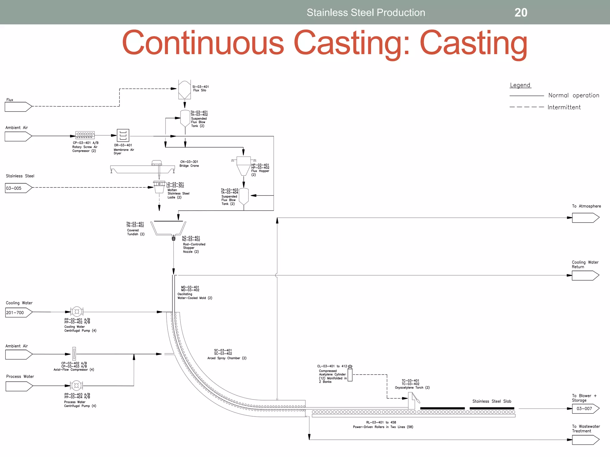 Continuous Casting: Casting
Stainless Steel Production 20
 