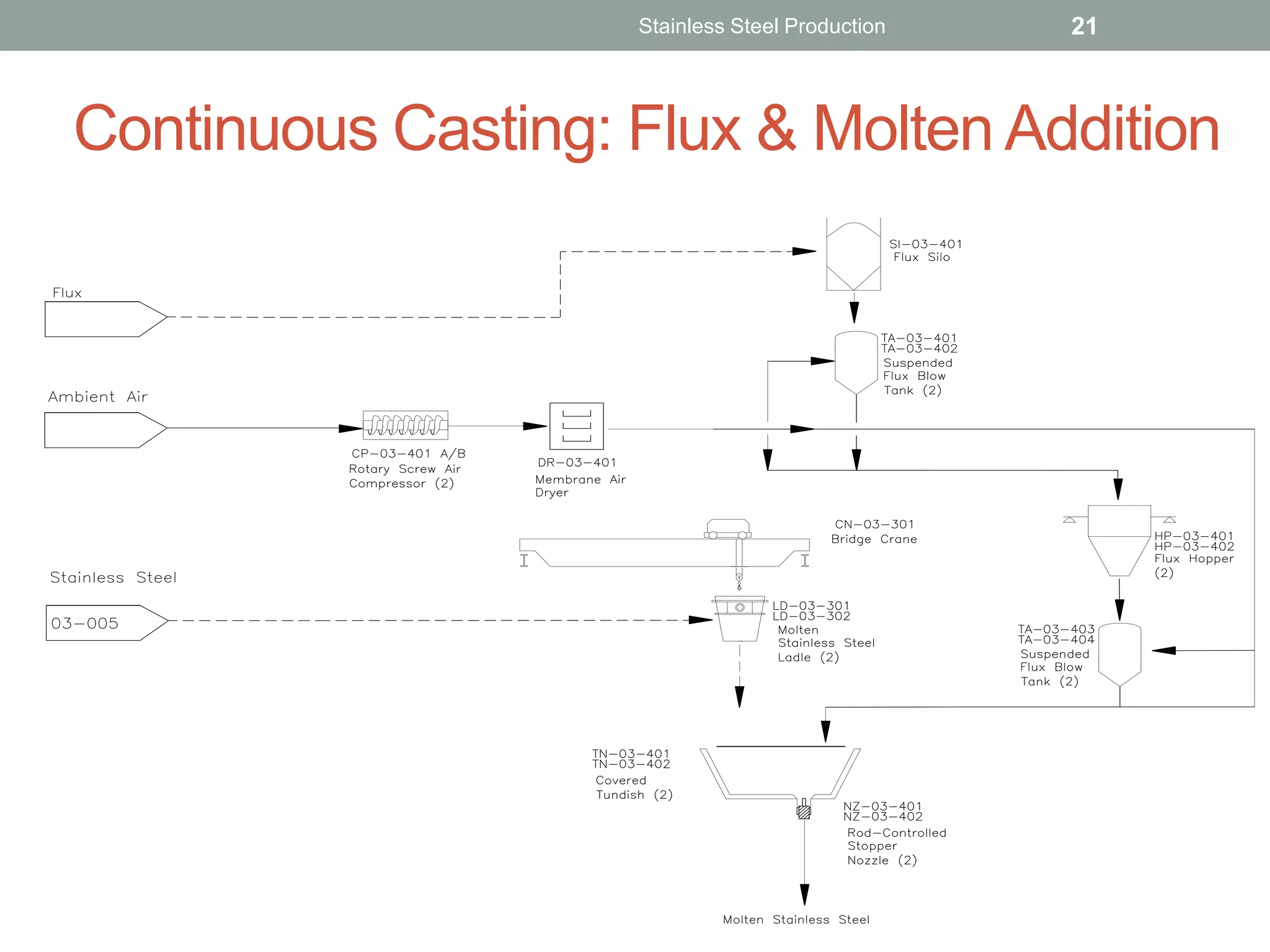 Continuous Casting: Flux & Molten Addition
Stainless Steel Production 21
 