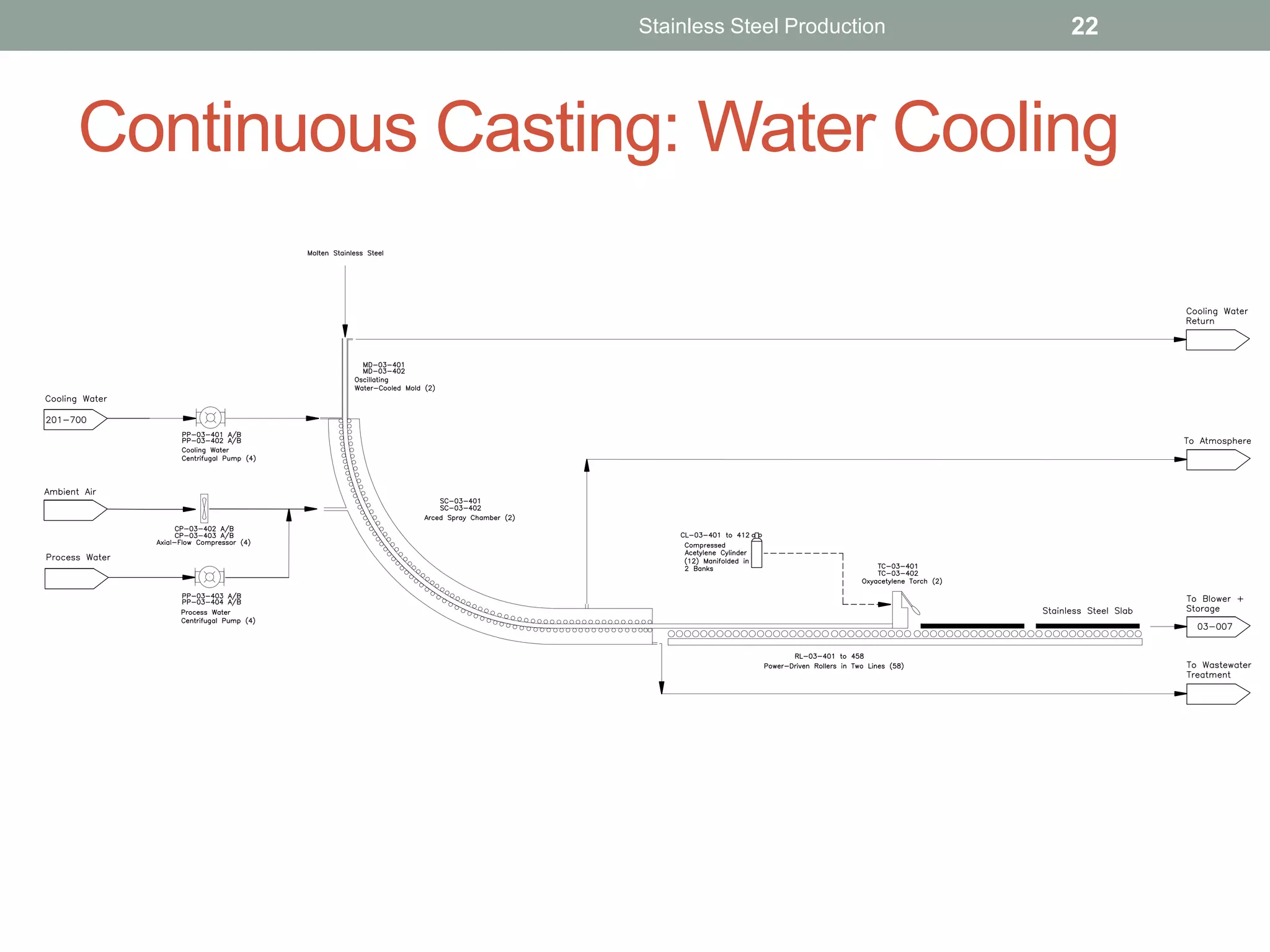 Continuous Casting: Water Cooling
Stainless Steel Production 22
 