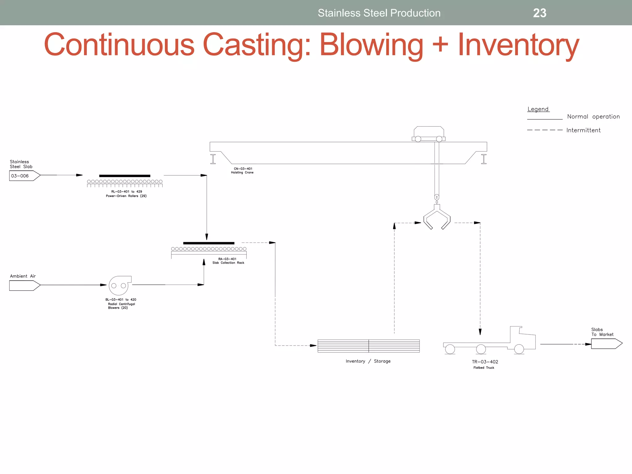 Continuous Casting: Blowing + Inventory
Stainless Steel Production 23
 