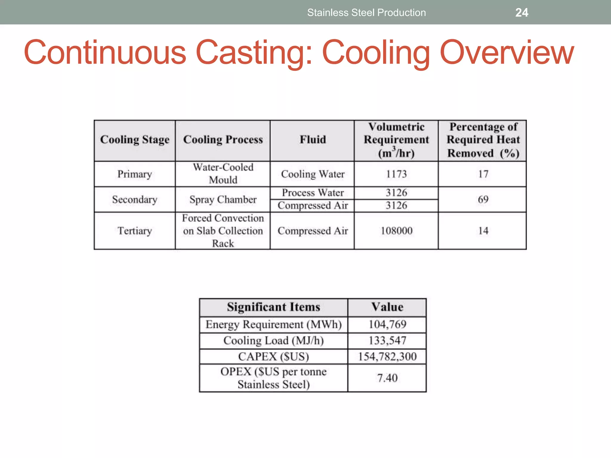 Continuous Casting: Cooling Overview
Stainless Steel Production 24
 