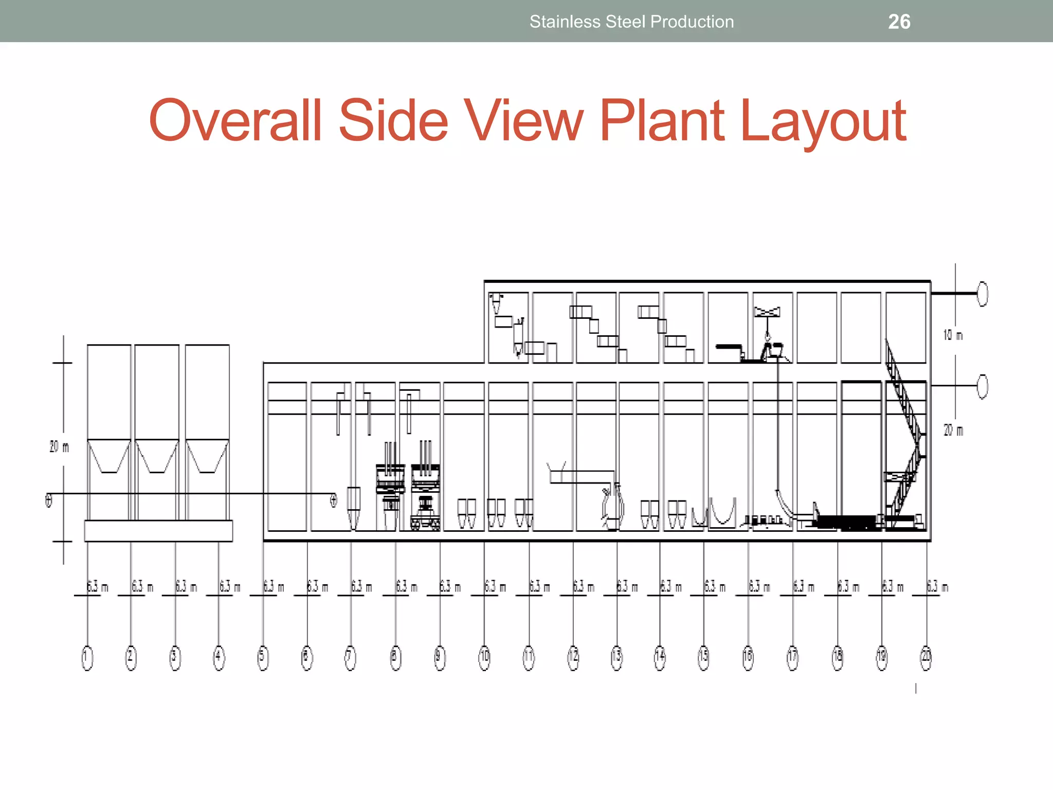 Overall Side View Plant Layout
Stainless Steel Production 26
 