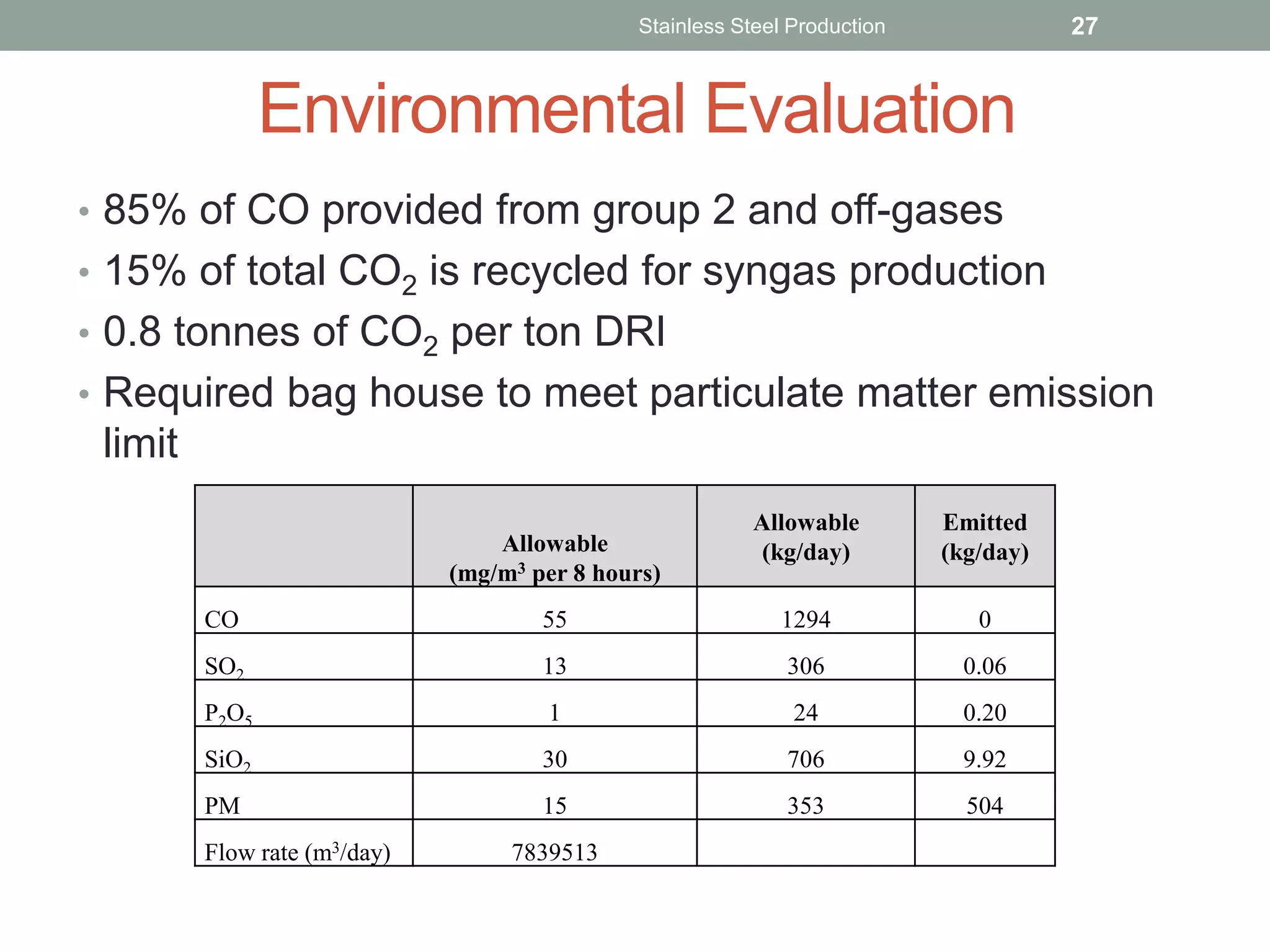 Environmental Evaluation
• 85% of CO provided from group 2 and off-gases
• 15% of total CO2 is recycled for syngas production
• 0.8 tonnes of CO2 per ton DRI
• Required bag house to meet particulate matter emission
limit
Stainless Steel Production 27
Allowable
(mg/m3 per 8 hours)
Allowable
(kg/day)
Emitted
(kg/day)
CO 55 1294 0
SO2 13 306 0.06
P2O5 1 24 0.20
SiO2 30 706 9.92
PM 15 353 504
Flow rate (m3/day) 7839513
 
