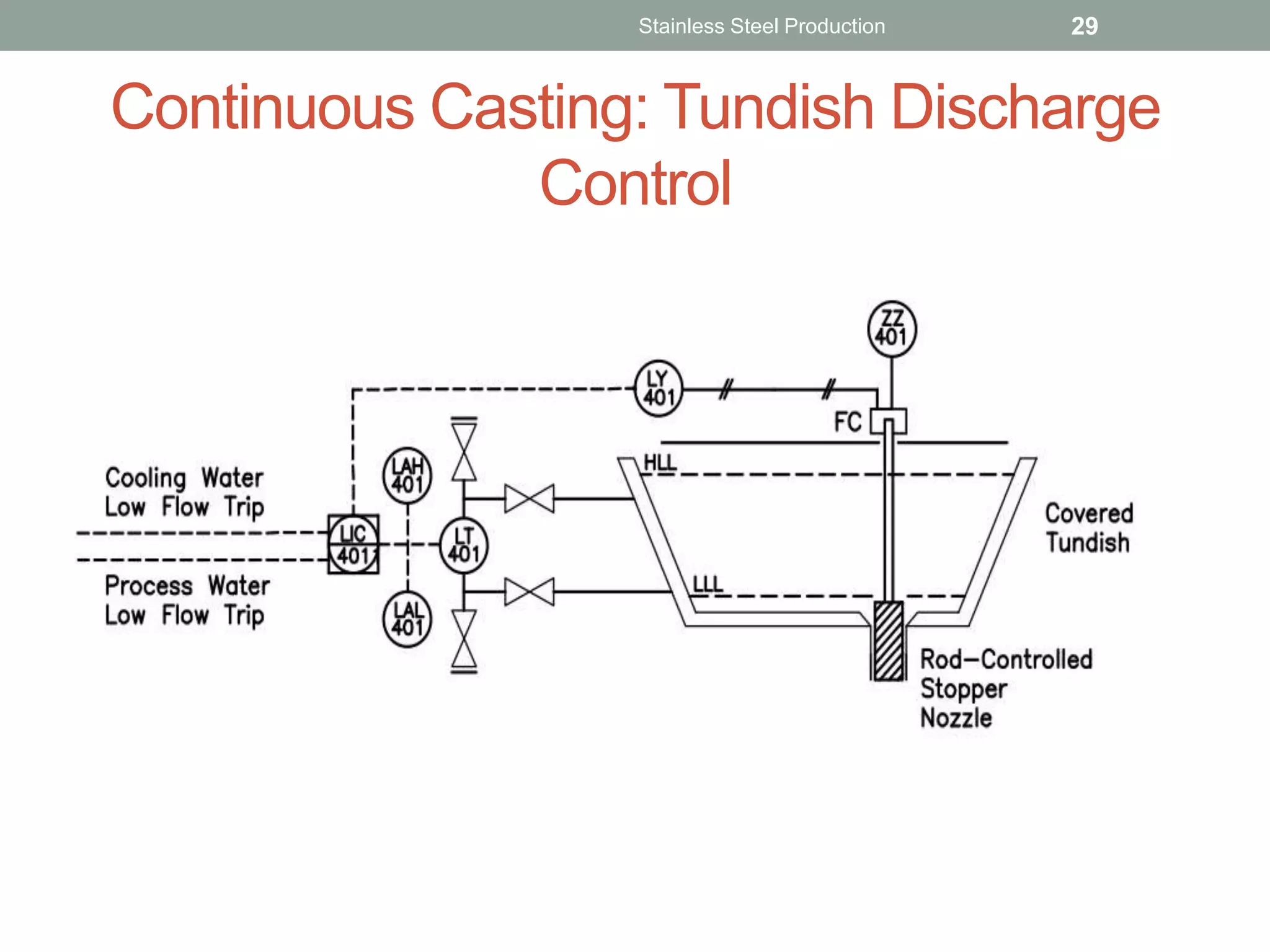 Continuous Casting: Tundish Discharge
Control
Stainless Steel Production 29
 