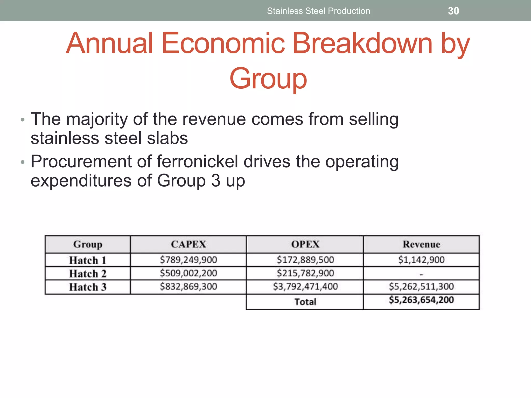 Annual Economic Breakdown by
Group
• The majority of the revenue comes from selling
stainless steel slabs
• Procurement of ferronickel drives the operating
expenditures of Group 3 up
Stainless Steel Production 30
 