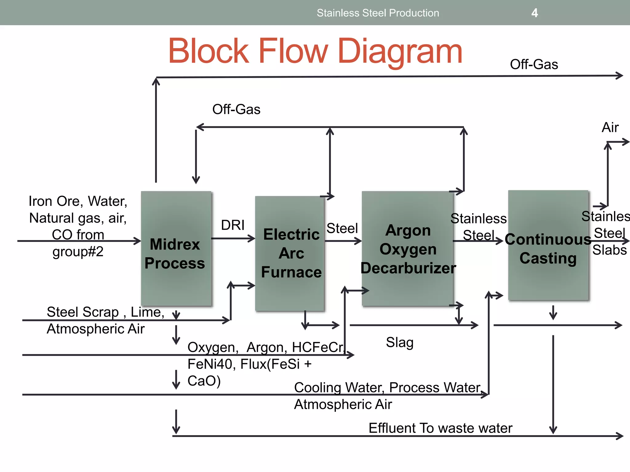 Block Flow Diagram
Stainless Steel Production 4
Midrex
Process
Electric
Arc
Furnace
Argon
Oxygen
Decarburizer
Continuous
Casting
Iron Ore, Water,
Natural gas, air,
CO from
group#2
DRI Steel
Stainless
Steel
Steel Scrap , Lime,
Atmospheric Air
Oxygen, Argon, HCFeCr,
FeNi40, Flux(FeSi +
CaO) Cooling Water, Process Water,
Atmospheric Air
Off-Gas
Slag
Effluent To waste water
Air
Stainles
Steel
Slabs
Off-Gas
 