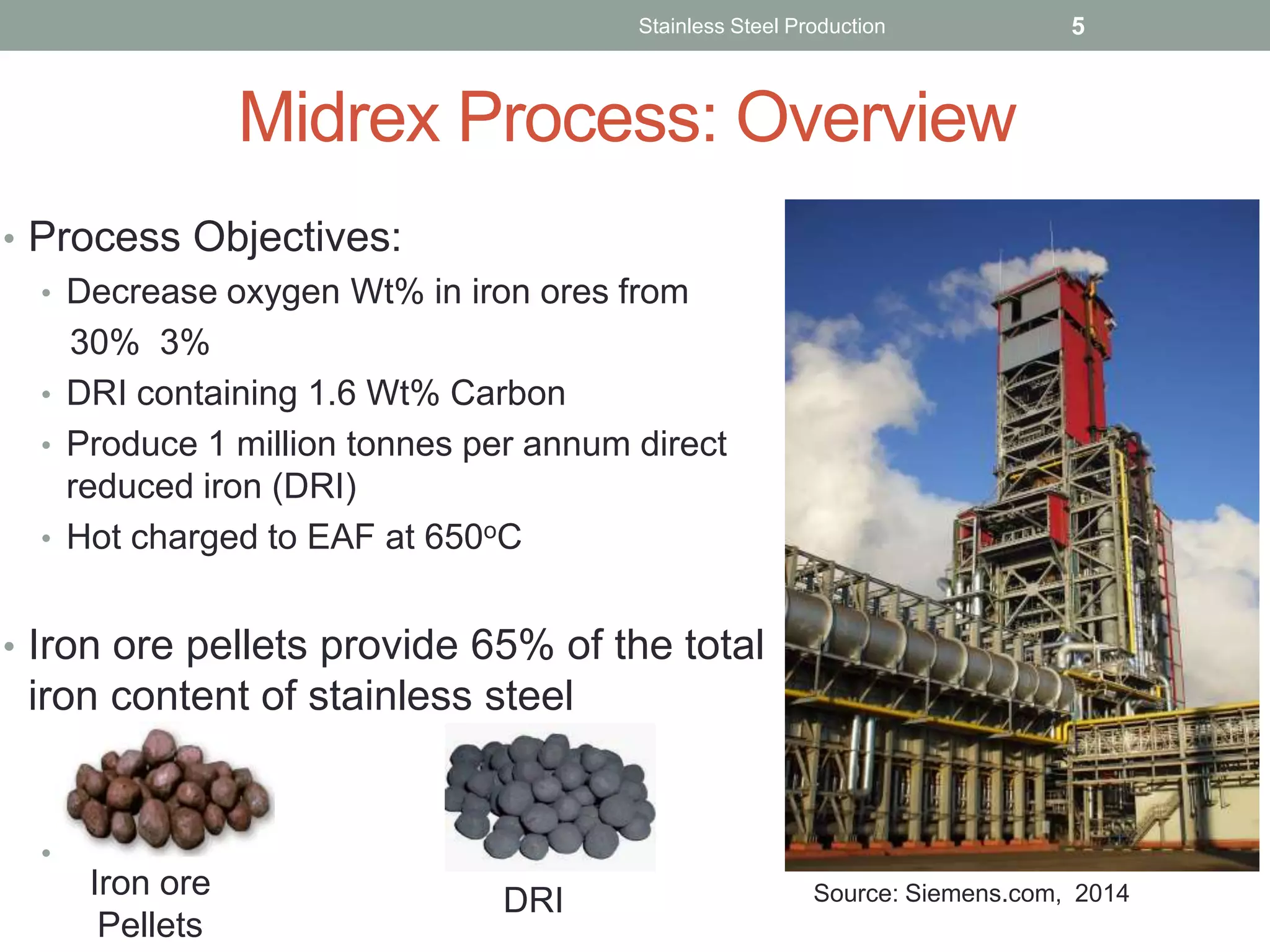 Midrex Process: Overview
• Process Objectives:
• Decrease oxygen Wt% in iron ores from
30% 3%
• DRI containing 1.6 Wt% Carbon
• Produce 1 million tonnes per annum direct
reduced iron (DRI)
• Hot charged to EAF at 650oC
• Iron ore pellets provide 65% of the total
iron content of stainless steel
•
Stainless Steel Production 5
Iron ore
Pellets
DRI Source: Siemens.com, 2014
 