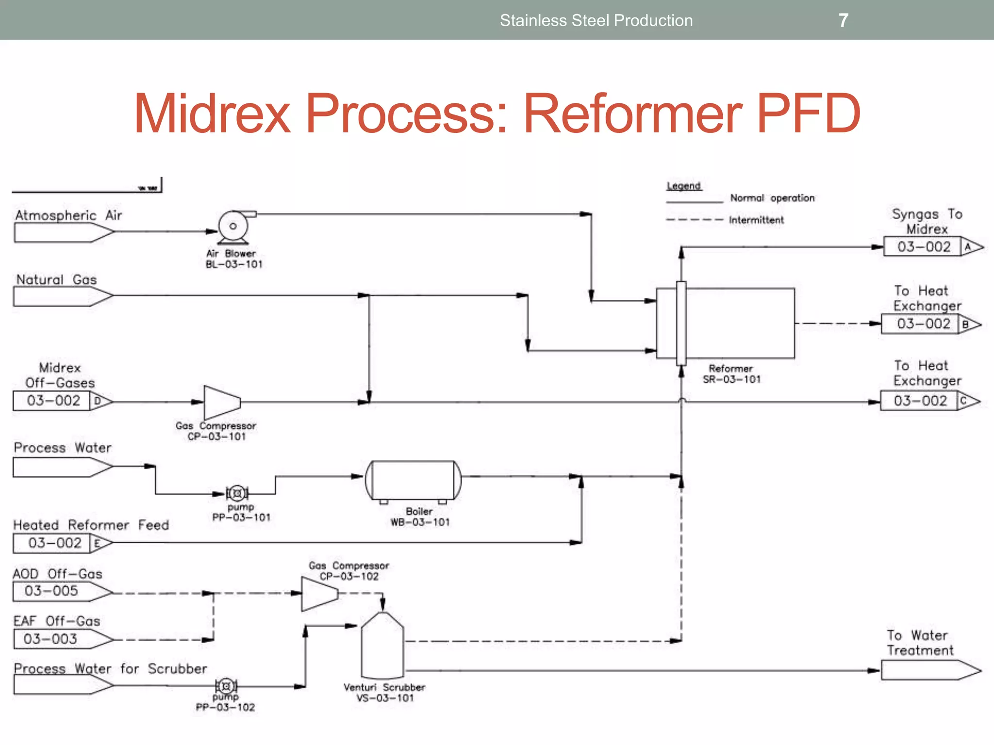 Midrex Process: Reformer PFD
Stainless Steel Production 7
 