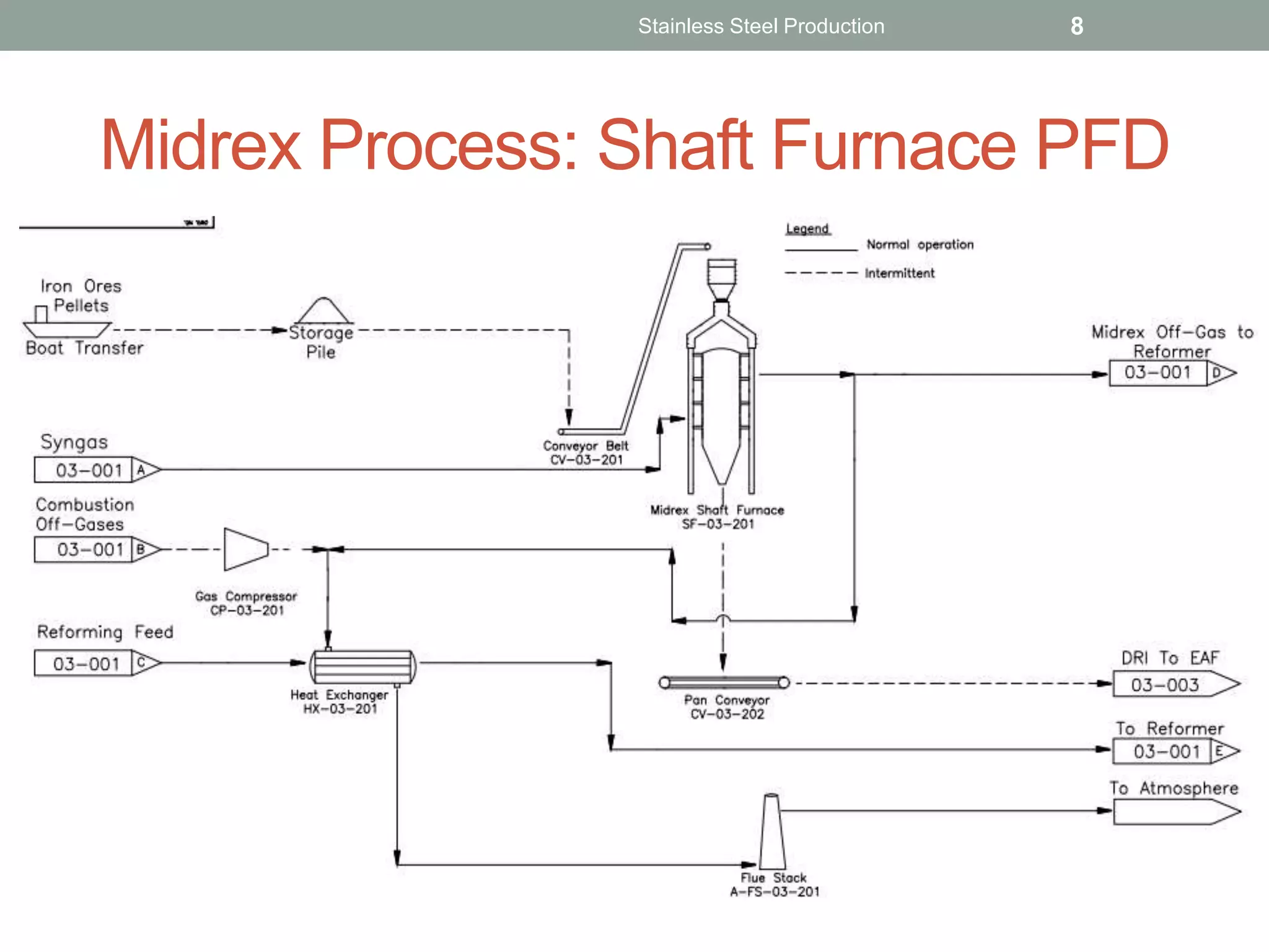 Midrex Process: Shaft Furnace PFD
Stainless Steel Production 8
 