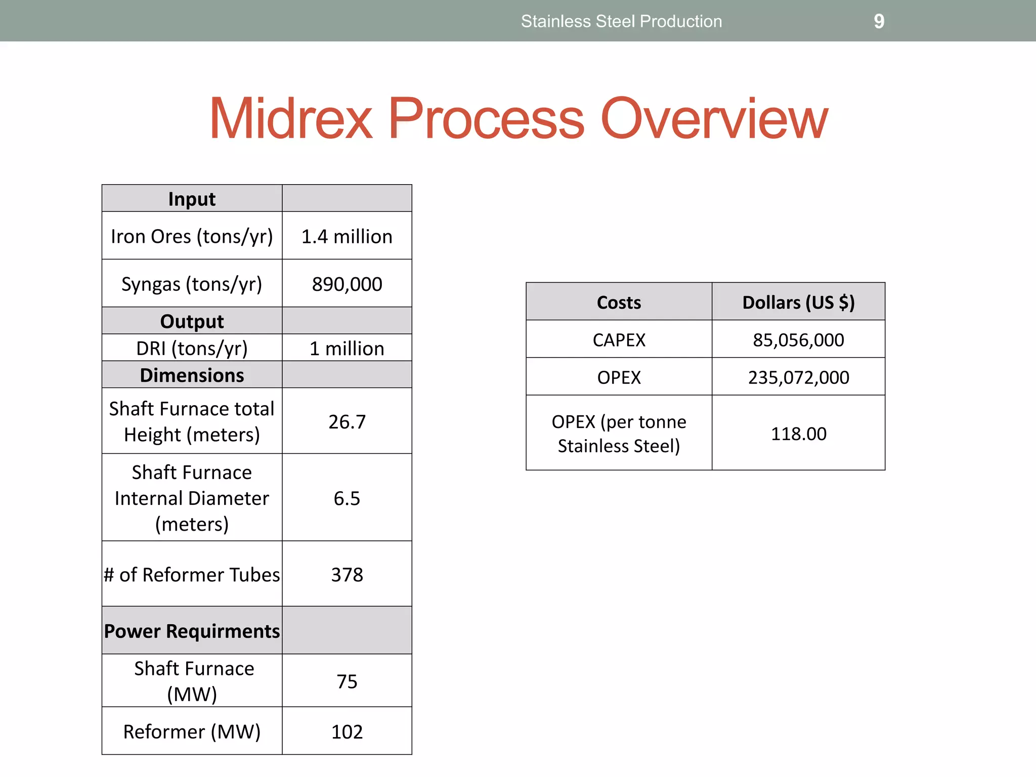 Midrex Process Overview
Input
Iron Ores (tons/yr) 1.4 million
Syngas (tons/yr) 890,000
Output
DRI (tons/yr) 1 million
Dimensions
Shaft Furnace total
Height (meters)
26.7
Shaft Furnace
Internal Diameter
(meters)
6.5
# of Reformer Tubes 378
Power Requirments
Shaft Furnace
(MW)
75
Reformer (MW) 102
Stainless Steel Production 9
Costs Dollars (US $)
CAPEX 85,056,000
OPEX 235,072,000
OPEX (per tonne
Stainless Steel)
118.00
 