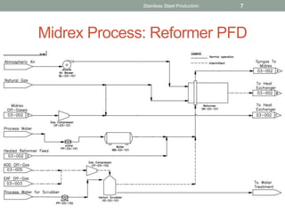 Midrex Processbook Presentation final 2.0 | PPTX