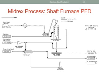 Midrex Processbook Presentation final 2.0 | PPTX