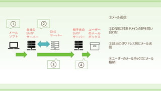 ①メール送信
②DNSに対象ドメインのIPを問い
合わせ
③該当のIPアドレス宛にメール送
信
④ユーザーのメールボックスにメール
格納
メール
ソフト
自社の
SMTP
サーバー
DNS
サーバー
相手先の
SMTP
サーバー
ユーザー
のメール
ボックス
 