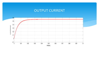 0 0.01 0.02 0.03 0.04 0.05 0.06 0.07 0.08 0.09 0.1
-0.1
0
0.1
0.2
0.3
0.4
0.5
0.6
time(sec)
current(amps)
OUTPUT CURRENT
 