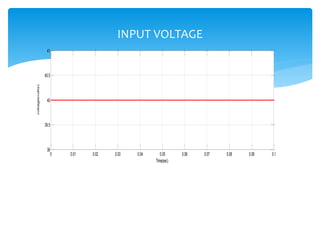 0 0.01 0.02 0.03 0.04 0.05 0.06 0.07 0.08 0.09 0.1
39
39.5
40
40.5
41
Time(sec)
voltage(volts) INPUT VOLTAGE
 