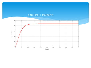 0 0.01 0.02 0.03 0.04 0.05 0.06 0.07 0.08 0.09 0.1
0
50
100
150
200
250
Time(sec)
power(watts)
OUTPUT POWER
 