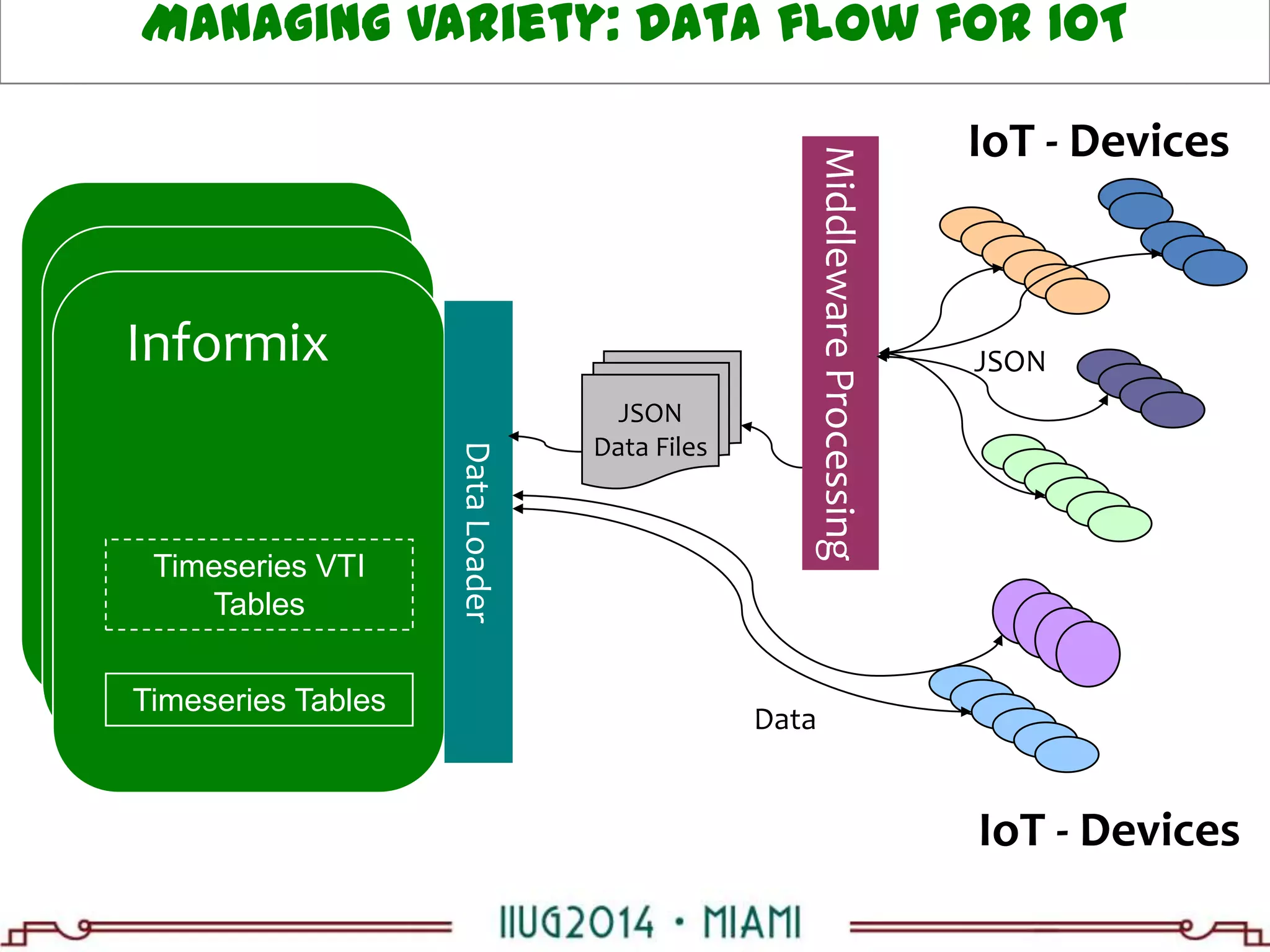 Accelerating analytics on the Sensor and IoT Data. | PPTX