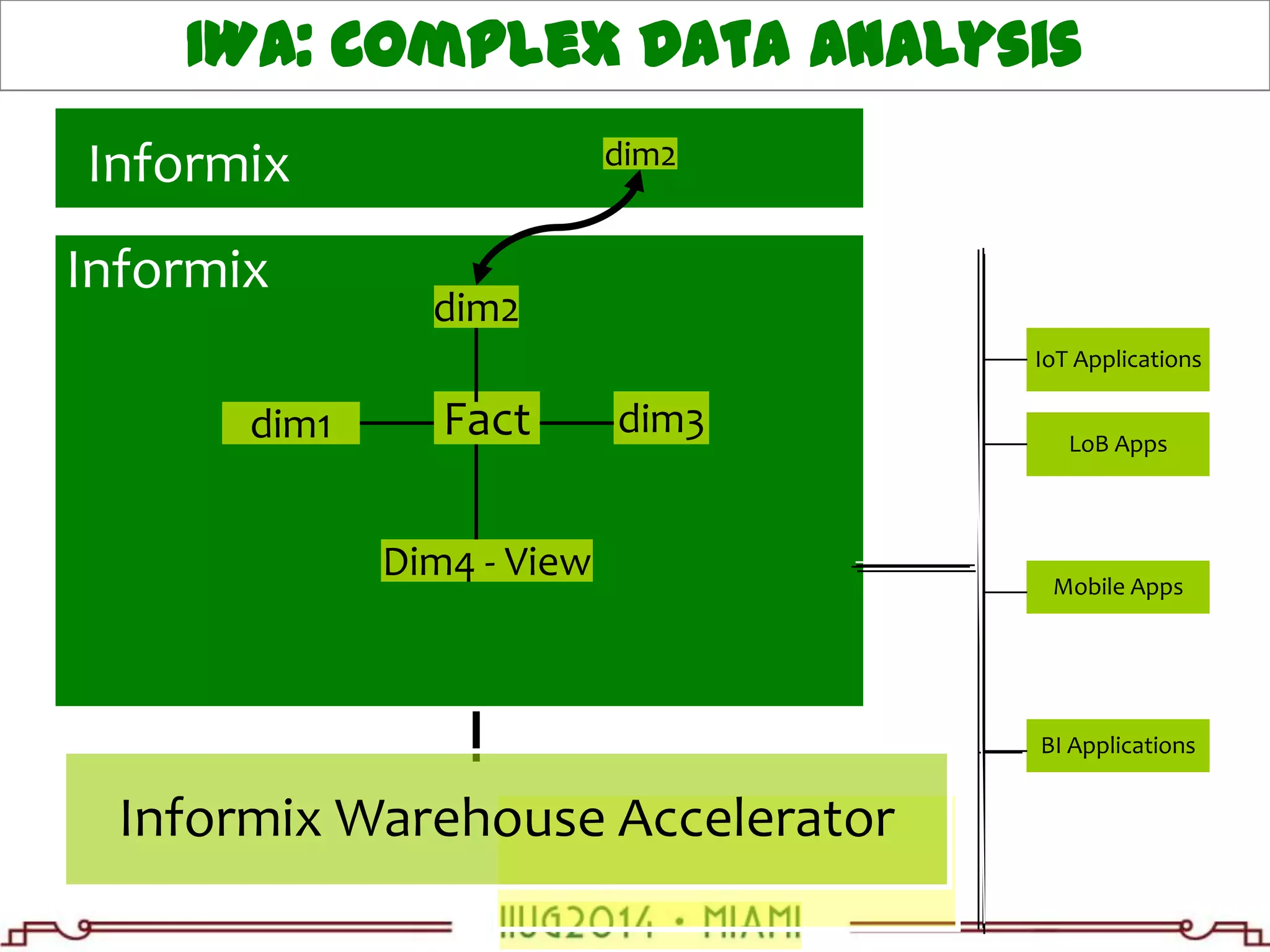 Accelerating analytics on the Sensor and IoT Data. | PPTX