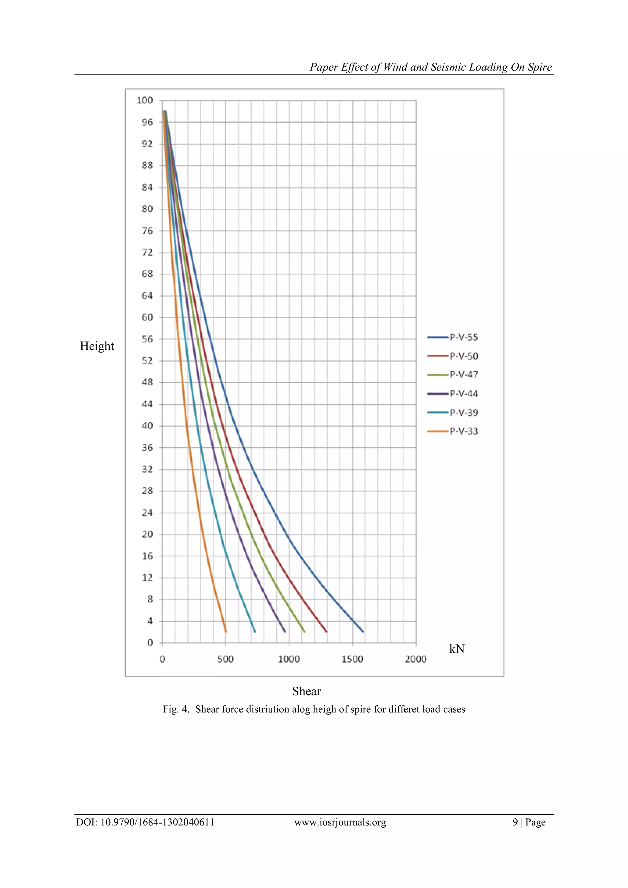 Paper Effect of Wind and Seismic Loading On Spire
DOI: 10.9790/1684-1302040611 www.iosrjournals.org 9 | Page
Fig. 4. Shear force distriution alog heigh of spire for differet load cases
Shear
kN
Height
 