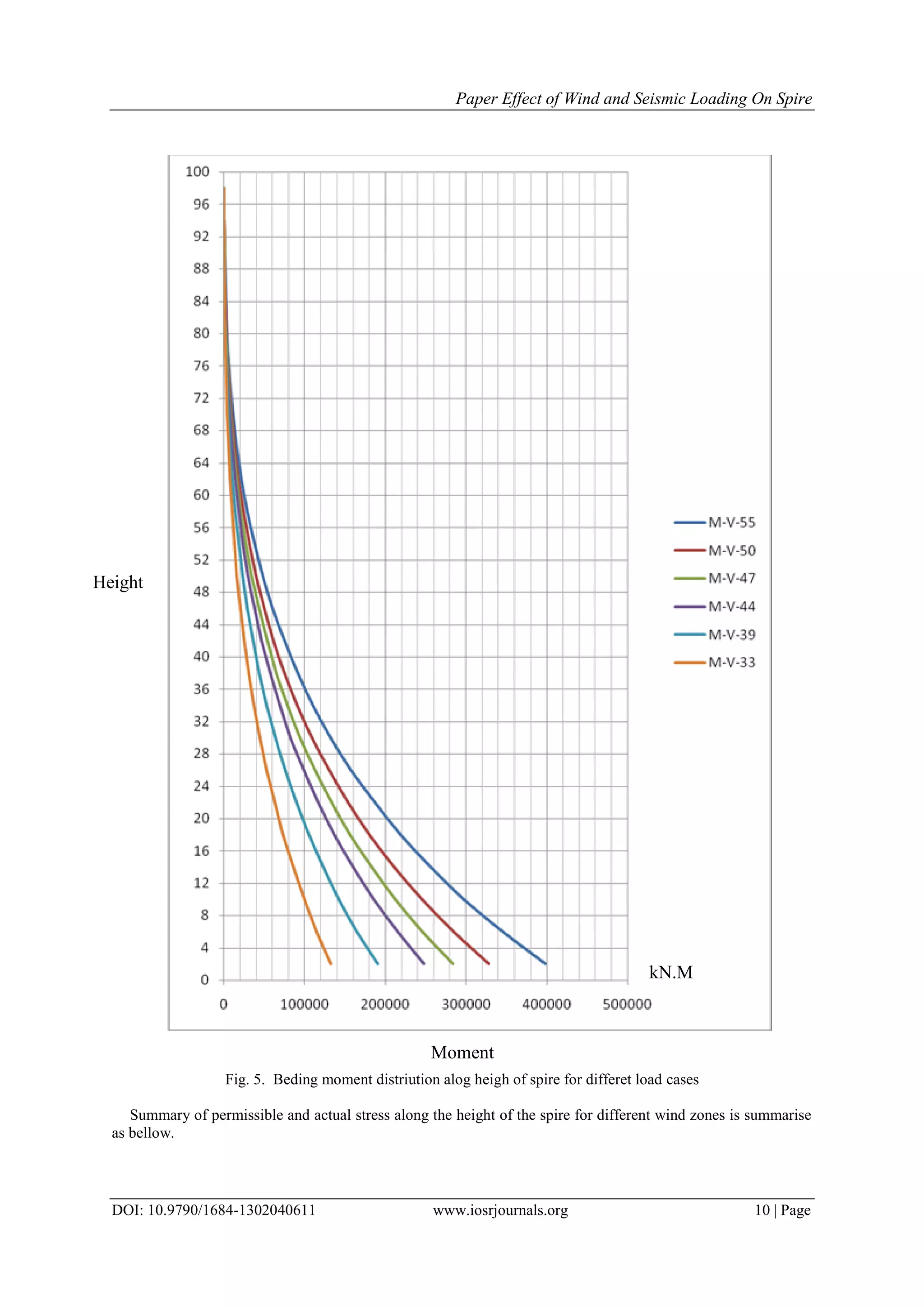 Paper Effect of Wind and Seismic Loading On Spire
DOI: 10.9790/1684-1302040611 www.iosrjournals.org 10 | Page
Fig. 5. Beding moment distriution alog heigh of spire for differet load cases
Summary of permissible and actual stress along the height of the spire for different wind zones is summarise
as bellow.
Moment
kN.M
Height
 
