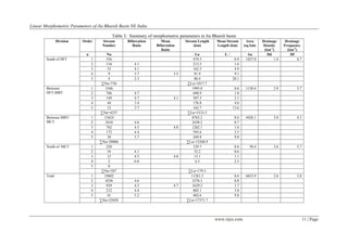 Linear Morphometric Parameters of Jia Bhareli Basin NE India

                                          Table 3: Summary of morphometric parameters in Jia Bhareli basin
                Division   Order      Stream      Bifurcation      Mean         Stream Length   Mean Stream       Area    Drainage      Drainage
                                      Number         Ratio      Bifurcation          (km)       Length (km)     (sq km)   Density      Frequency
                                                                   Ratio                                                   (km-1)        (km-2)
                             u           Nu                                          Lu             Lū            Au         Dd            Df
        South of HFT             1      556                                        479.5                  0.9    1027.0          1.0           0.7
                                 2      134           4.1                          213.5                  1.6
                                 3       33           4.1                          162.5                  4.9
                                 4        9           3.7                 3.5       81.9                  9.1
                                 5        4           2.3                           80.4                 20.1
                                      ∑Nu=736                                   ∑Lu=1017.7
        Between                  1      3346                                      1995.8                  0.6    1150.4          2.9           3.7
        HFT-MBT                  2      706           4.7                          690.9                  1.0
                                 3      149           4.7                 4.1      307.3                  2.1
                                 4       44           3.4                          176.8                  4.0
                                 5       12           3.7                          162.7                 13.6
                                     ∑Nu=4257                                   ∑Lu=3333.5
        Between MBT-             1     15624                                      8763.2                  0.6    4426.1          3.0           4.5
        MCT                      2      3418          4.6                         2438.2                  0.7
                                 3      762           4.5                 4.8     1202.1                  1.6
                                 4      172           4.4                          595.6                  3.5
                                 5       30           5.7                          269.8                  9.0
                                     ∑Nu=20006                                  ∑Lu=13268.9
        North of MCT             1      220                                        129.7                  0.6      50.4          3.6           5.7
                                 2       54           4.1                           32.2                  0.6
                                 3       12           4.5                 4.8       13.1                  1.1
                                 4        2           6.0                           4.5                   2.3
                                 5        0
                                      ∑Nu=287                                    ∑Lu=179.5
        Total                    1     19602                                      11261.5                 0.6    6653.9          2.6           3.8
                                 2      4256          4.6                          3276.3                 0.8
                                 3      939           4.5                 4.7      1629.2                 1.7
                                 4      212           4.4                           802.1                 3.8
                                 5       41           5.2                           402.6                 9.8
                                     ∑Nu=25050                                  ∑Lu=17371.7




                                                                                                www.irjes.com                                        11 | Page
 