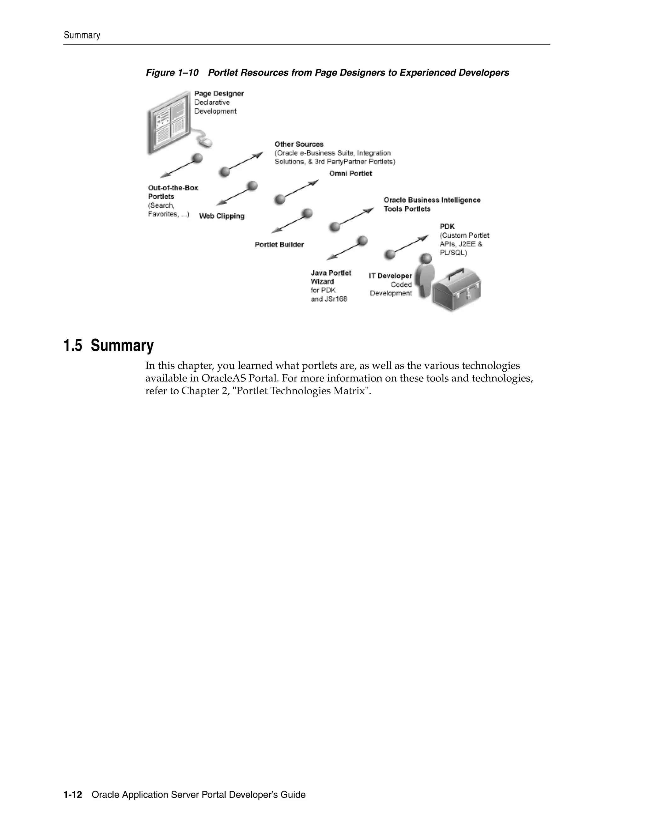 Summary


                   Figure 1–10    Portlet Resources from Page Designers to Experienced Developers




1.5 Summary
                   In this chapter, you learned what portlets are, as well as the various technologies
                   available in OracleAS Portal. For more information on these tools and technologies,
                   refer to Chapter 2, "Portlet Technologies Matrix".




1-12   Oracle Application Server Portal Developer’s Guide
 