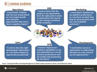 CEO
                Operations                                                                                           Marketing
                                                        “I need to know that the
      “I need better visibility                         people in my organisation                             “I need better visibility into
      into my cost of operations                        have the right goals in place                         our pipeline performance
      so I can target specific                          to understand and execute                             so I can focus on deals that
      cost reduction                                    on the strategic initiatives                          help me grow business with
      opportunities that won’t                          of the company.”                                      my most profitable
      have a negative impact.”                                                                                customers.”




                     Sales                                                                                               Development
                                                                         CFO
      “I need to have the right                          “I need to improve our                               “I need better access to
      demographic information                            analytics capabilities so we                         information to make better
      so I can better target my                          can understand our current                           decisions on cross-sell and
      opportunity prospecting.”                          business performance and                             up-sell opportunities.”
                                                         do a better job of planning
                                                         for the future.”
Source: “Creating the Office of Strategy Management” by Robert Kaplan and David P. Norton, Harvard Business School
 
