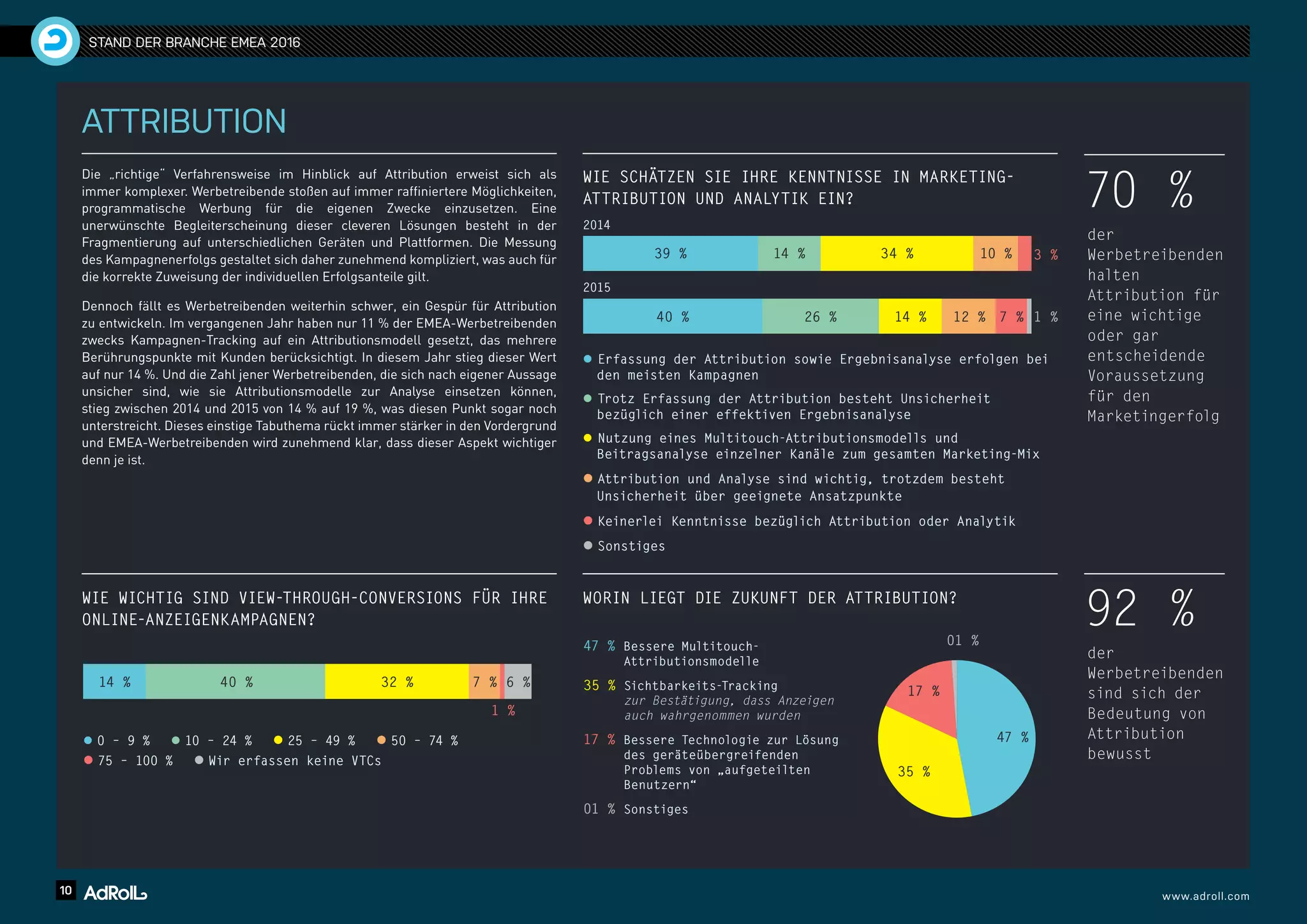 10 www.adroll.com
STAND DER BRANCHE EMEA 2016
ATTRIBUTION
Die „richtige“ Verfahrensweise im Hinblick auf Attribution erweist sich als
immer komplexer. Werbetreibende stoßen auf immer raffiniertere Möglichkeiten,
programmatische Werbung für die eigenen Zwecke einzusetzen. Eine
unerwünschte Begleiterscheinung dieser cleveren Lösungen besteht in der
Fragmentierung auf unterschiedlichen Geräten und Plattformen. Die Messung
des Kampagnenerfolgs gestaltet sich daher zunehmend kompliziert, was auch für
die korrekte Zuweisung der individuellen Erfolgsanteile gilt.	
Dennoch fällt es Werbetreibenden weiterhin schwer, ein Gespür für Attribution
zu entwickeln. Im vergangenen Jahr haben nur 11 % der EMEA-Werbetreibenden
zwecks Kampagnen-Tracking auf ein Attributionsmodell gesetzt, das mehrere
Berührungspunkte mit Kunden berücksichtigt. In diesem Jahr stieg dieser Wert
auf nur 14 %. Und die Zahl jener Werbetreibenden, die sich nach eigener Aussage
unsicher sind, wie sie Attributionsmodelle zur Analyse einsetzen können,
stieg zwischen 2014 und 2015 von 14 % auf 19 %, was diesen Punkt sogar noch
unterstreicht. Dieses einstige Tabuthema rückt immer stärker in den Vordergrund
und EMEA-Werbetreibenden wird zunehmend klar, dass dieser Aspekt wichtiger
denn je ist.
70 %
der
Werbetreibenden
halten
Attribution für
eine wichtige
oder gar
entscheidende
Voraussetzung
für den
Marketingerfolg
92 %
der
Werbetreibenden
sind sich der
Bedeutung von
Attribution
bewusst
WIE SCHÄTZEN SIE IHRE KENNTNISSE IN MARKETING-
ATTRIBUTION UND ANALYTIK EIN?
WORIN LIEGT DIE ZUKUNFT DER ATTRIBUTION?WIE WICHTIG SIND VIEW-THROUGH-CONVERSIONS FÜR IHRE
ONLINE-ANZEIGENKAMPAGNEN?
l Erfassung der Attribution sowie Ergebnisanalyse erfolgen bei
den meisten Kampagnen
l Trotz Erfassung der Attribution besteht Unsicherheit
bezüglich einer effektiven Ergebnisanalyse
l Nutzung eines Multitouch-Attributionsmodells und
Beitragsanalyse einzelner Kanäle zum gesamten Marketing-Mix
l Attribution und Analyse sind wichtig, trotzdem besteht
Unsicherheit über geeignete Ansatzpunkte
l Keinerlei Kenntnisse bezüglich Attribution oder Analytik
l Sonstiges
0 20 40 60 80 1000 20 40 60 80 100
0 20 40 60 80 100
3 %
1 %
39 %
40 %
14 % 7 % 6 %
1 %
40 % 32 %
14 %
26 %
10 %
12 %
34 %
14 % 7 %
l 0 – 9 %  l 10 – 24 %  l 25 – 49 %  l 50 – 74 %  
l 75 – 100 %  l Wir erfassen keine VTCs
47 % Bessere Multitouch-
Attributionsmodelle
35 % Sichtbarkeits-Tracking
zur Bestätigung, dass Anzeigen
auch wahrgenommen wurden
17 % Bessere Technologie zur Lösung
des geräteübergreifenden
Problems von „aufgeteilten
Benutzern“
01 % Sonstiges
35 %
17 %
16 001 %%
47 %
2015
2014
 
