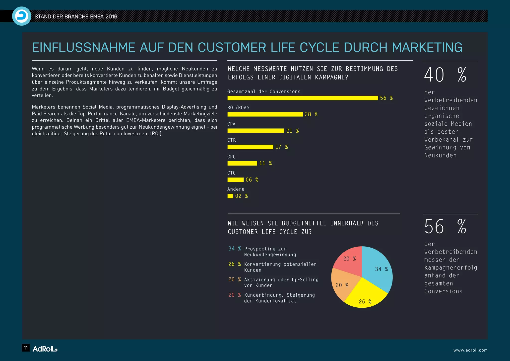 11 www.adroll.com
STAND DER BRANCHE EMEA 2016
EINFLUSSNAHME AUF DEN CUSTOMER LIFE CYCLE DURCH MARKETING
Wenn es darum geht, neue Kunden zu finden, mögliche Neukunden zu
konvertieren oder bereits konvertierte Kunden zu behalten sowie Dienstleistungen
über einzelne Produktsegmente hinweg zu verkaufen, kommt unsere Umfrage
zu dem Ergebnis, dass Marketers dazu tendieren, ihr Budget gleichmäßig zu
verteilen.
Marketers benennen Social Media, programmatisches Display-Advertising und
Paid Search als die Top-Performance-Kanäle, um verschiedenste Marketingziele
zu erreichen. Beinah ein Drittel aller EMEA-Marketers berichten, dass sich
programmatische Werbung besonders gut zur Neukundengewinnung eignet - bei
gleichzeitiger Steigerung des Return on Investment (ROI).
40 %
der
Werbetreibenden
bezeichnen
organische
soziale Medien
als besten
Werbekanal zur
Gewinnung von
Neukunden
56 %
der
Werbetreibenden
messen den
Kampagnenerfolg
anhand der
gesamten
Conversions
WIE WEISEN SIE BUDGETMITTEL INNERHALB DES
CUSTOMER LIFE CYCLE ZU?
WELCHE MESSWERTE NUTZEN SIE ZUR BESTIMMUNG DES
ERFOLGS EINER DIGITALEN KAMPAGNE?
CPA
ROI/ROAS
Gesamtzahl der Conversions
CTR
CPC
CTC
Andere
06 %
02 %
11 %
17 %
21 %
28 %
56 %
34 % Prospecting zur
Neukundengewinnung
26 % Konvertierung potenzieller
Kunden
20 % Aktivierung oder Up-Selling
von Kunden
20 % Kundenbindung, Steigerung
der Kundenloyalität
20 %
26 %
20 %
34 %
 