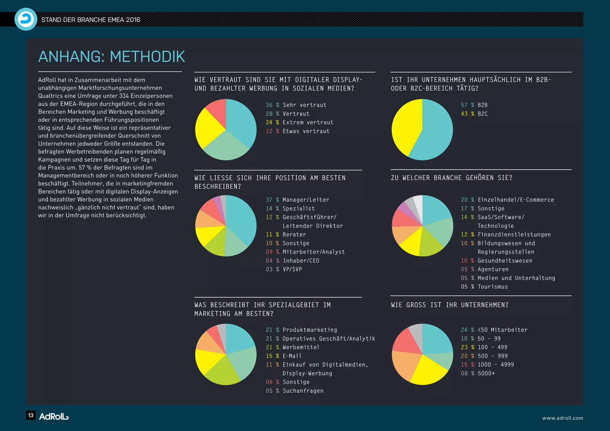 13 www.adroll.com
STAND DER BRANCHE EMEA 2016
ANHANG: METHODIK
AdRoll hat in Zusammenarbeit mit dem
unabhängigen Marktforschungsunternehmen
Qualtrics eine Umfrage unter 334 Einzelpersonen
aus der EMEA-Region durchgeführt, die in den
Bereichen Marketing und Werbung beschäftigt
oder in entsprechenden Führungspositionen
tätig sind. Auf diese Weise ist ein repräsentativer
und branchenübergreifender Querschnitt von
Unternehmen jedweder Größe entstanden. Die
befragten Werbetreibenden planen regelmäßig
Kampagnen und setzen diese Tag für Tag in
die Praxis um. 57 % der Befragten sind im
Managementbereich oder in noch höherer Funktion
beschäftigt. Teilnehmer, die in marketingfremden
Bereichen tätig oder mit digitalen Display-Anzeigen
und bezahlter Werbung in sozialen Medien
nachweislich „gänzlich nicht vertraut“ sind, haben
wir in der Umfrage nicht berücksichtigt.
WIE VERTRAUT SIND SIE MIT DIGITALER DISPLAY-
UND BEZAHLTER WERBUNG IN SOZIALEN MEDIEN?
ZU WELCHER BRANCHE GEHÖREN SIE?
36 % Sehr vertraut
28 % Vertraut
24 % Extrem vertraut
12 % Etwas vertraut
WIE LIESSE SICH IHRE POSITION AM BESTEN
BESCHREIBEN?
37 % Manager/Leiter
14 % Spezialist
12 % Geschäftsführer/
Leitender Direktor
11 % Berater
10 % Sonstige
09 % Mitarbeiter/Analyst
04 % Inhaber/CEO
03 % VP/SVP
20 % Einzelhandel/E-Commerce
17 % Sonstige
14 % SaaS/Software/
Technologie
12 % Finanzdienstleistungen
10 % Bildungswesen und
Regierungsstellen
10 % Gesundheitswesen
05 % Agenturen
05 % Medien und Unterhaltung
05 % Tourismus
IST IHR UNTERNEHMEN HAUPTSÄCHLICH IM B2B-
ODER B2C-BEREICH TÄTIG?
57 % B2B
43 % B2C
WAS BESCHREIBT IHR SPEZIALGEBIET IM
MARKETING AM BESTEN?
21 % Produktmarketing
21 % Operatives Geschäft/Analytik
21 % Werbemittel
15 % E-Mail
11 % Einkauf von Digitalmedien,
Display-Werbung
06 % Sonstige
05 % Suchanfragen
WIE GROSS IST IHR UNTERNEHMEN?
24 % <50 Mitarbeiter
10 % 50 – 99
23 % 100 – 499
20 % 500 – 999
15 % 1000 – 4999
08 % 5000+
 