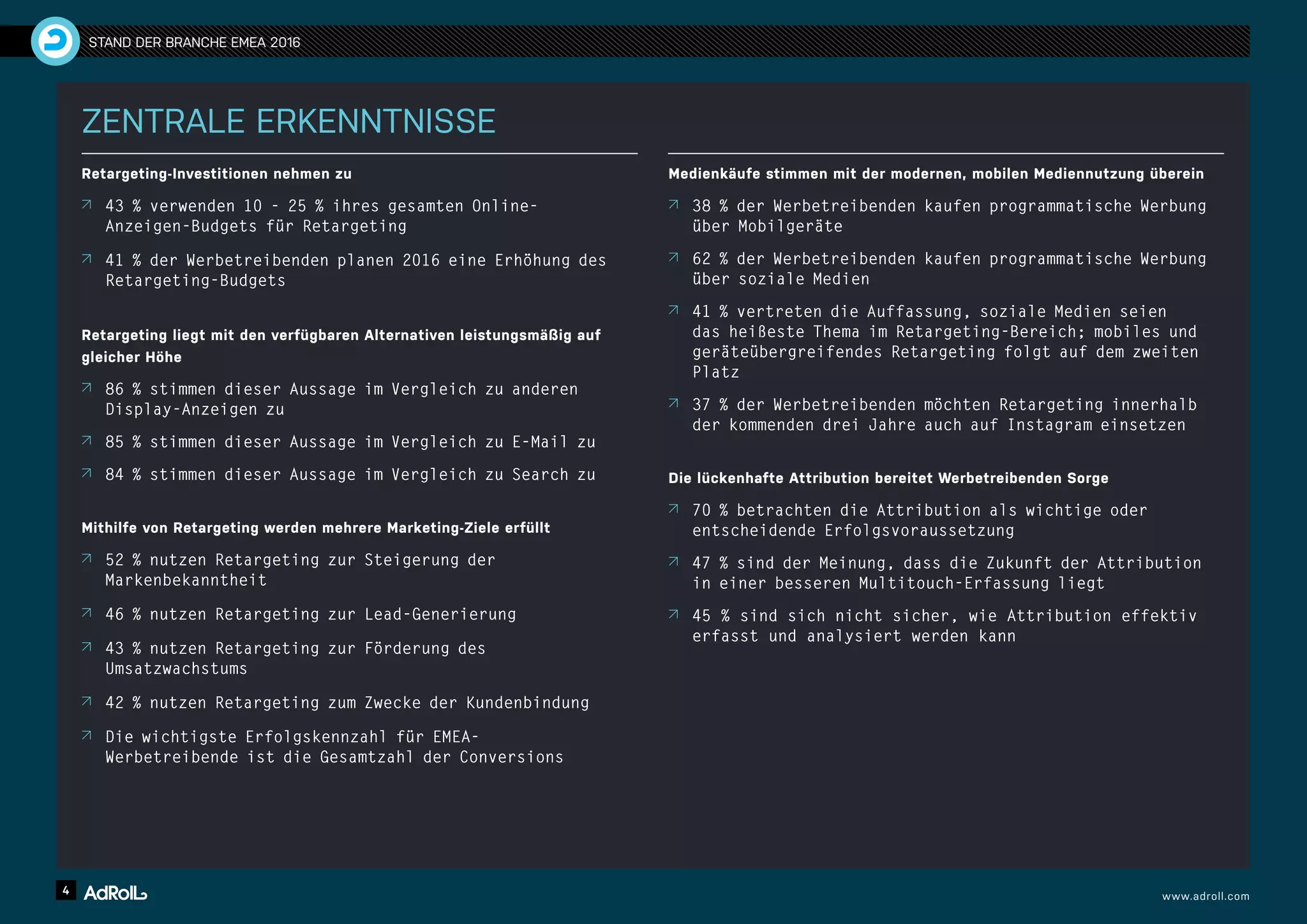 4 www.adroll.com
STAND DER BRANCHE EMEA 2016
ZENTRALE ERKENNTNISSE
Retargeting-Investitionen nehmen zu
↗↗ 43 % verwenden 10 - 25 % ihres gesamten Online-
Anzeigen-Budgets für Retargeting
↗↗ 41 % der Werbetreibenden planen 2016 eine Erhöhung des
Retargeting-Budgets
Retargeting liegt mit den verfügbaren Alternativen leistungsmäßig auf
gleicher Höhe
↗↗ 86 % stimmen dieser Aussage im Vergleich zu anderen
Display-Anzeigen zu
↗↗ 85 % stimmen dieser Aussage im Vergleich zu E-Mail zu
↗↗ 84 % stimmen dieser Aussage im Vergleich zu Search zu
Mithilfe von Retargeting werden mehrere Marketing-Ziele erfüllt
↗↗ 52 % nutzen Retargeting zur Steigerung der
Markenbekanntheit
↗↗ 	46 % nutzen Retargeting zur Lead-Generierung
↗↗ 	43 % nutzen Retargeting zur Förderung des
Umsatzwachstums
↗↗ 	42 % nutzen Retargeting zum Zwecke der Kundenbindung
↗↗ Die wichtigste Erfolgskennzahl für EMEA-
Werbetreibende ist die Gesamtzahl der Conversions
Medienkäufe stimmen mit der modernen, mobilen Mediennutzung überein
↗↗ 38 % der Werbetreibenden kaufen programmatische Werbung
über Mobilgeräte
↗↗ 	62 % der Werbetreibenden kaufen programmatische Werbung
über soziale Medien
↗↗ 41 % vertreten die Auffassung, soziale Medien seien
das heißeste Thema im Retargeting-Bereich; mobiles und
geräteübergreifendes Retargeting folgt auf dem zweiten
Platz
↗↗ 37 % der Werbetreibenden möchten Retargeting innerhalb
der kommenden drei Jahre auch auf Instagram einsetzen
Die lückenhafte Attribution bereitet Werbetreibenden Sorge
↗↗ 70 % betrachten die Attribution als wichtige oder
entscheidende Erfolgsvoraussetzung
↗↗ 47 % sind der Meinung, dass die Zukunft der Attribution
in einer besseren Multitouch-Erfassung liegt
↗↗ 45 % sind sich nicht sicher, wie Attribution effektiv
erfasst und analysiert werden kann
 